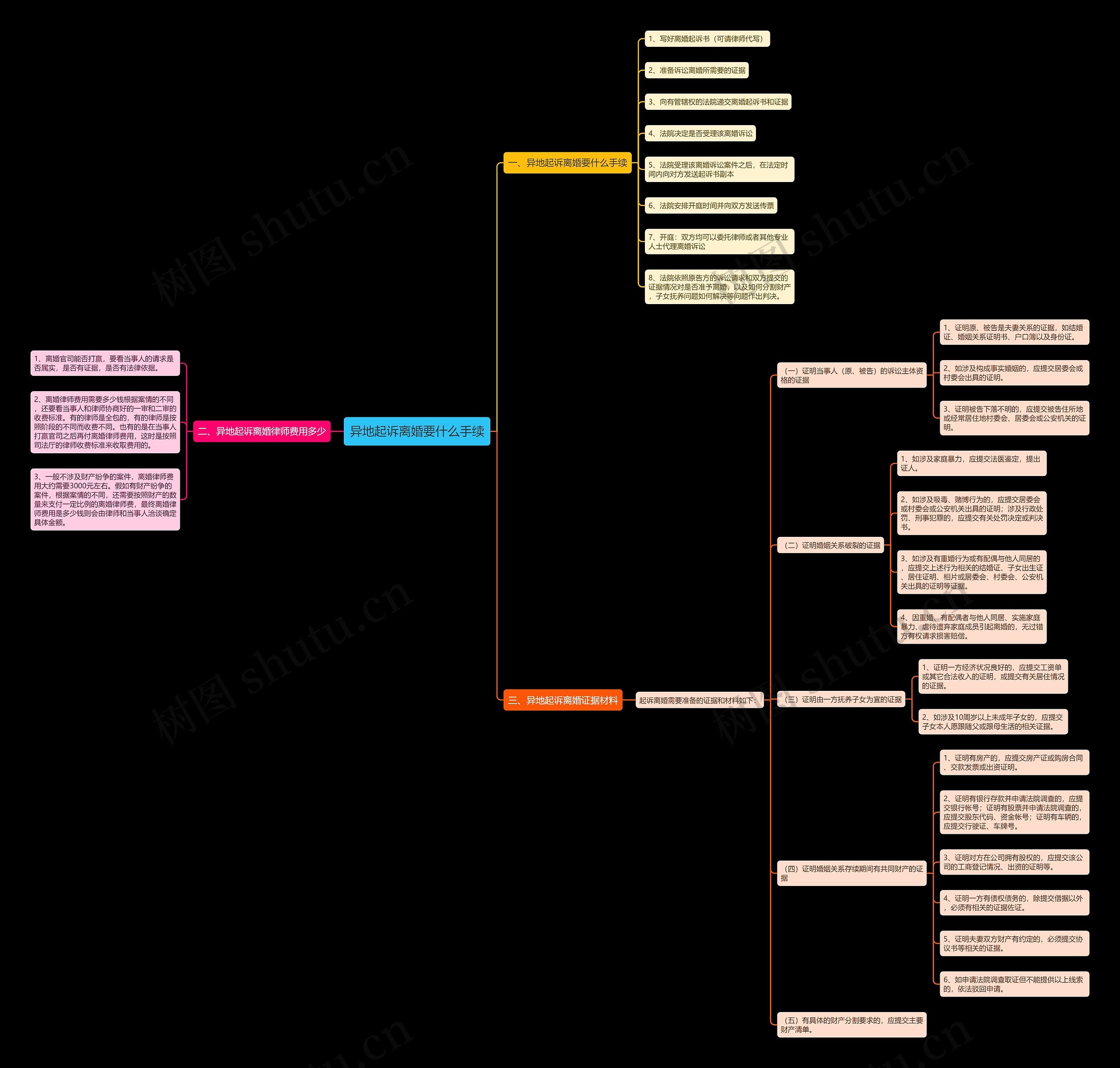异地起诉离婚要什么手续思维导图