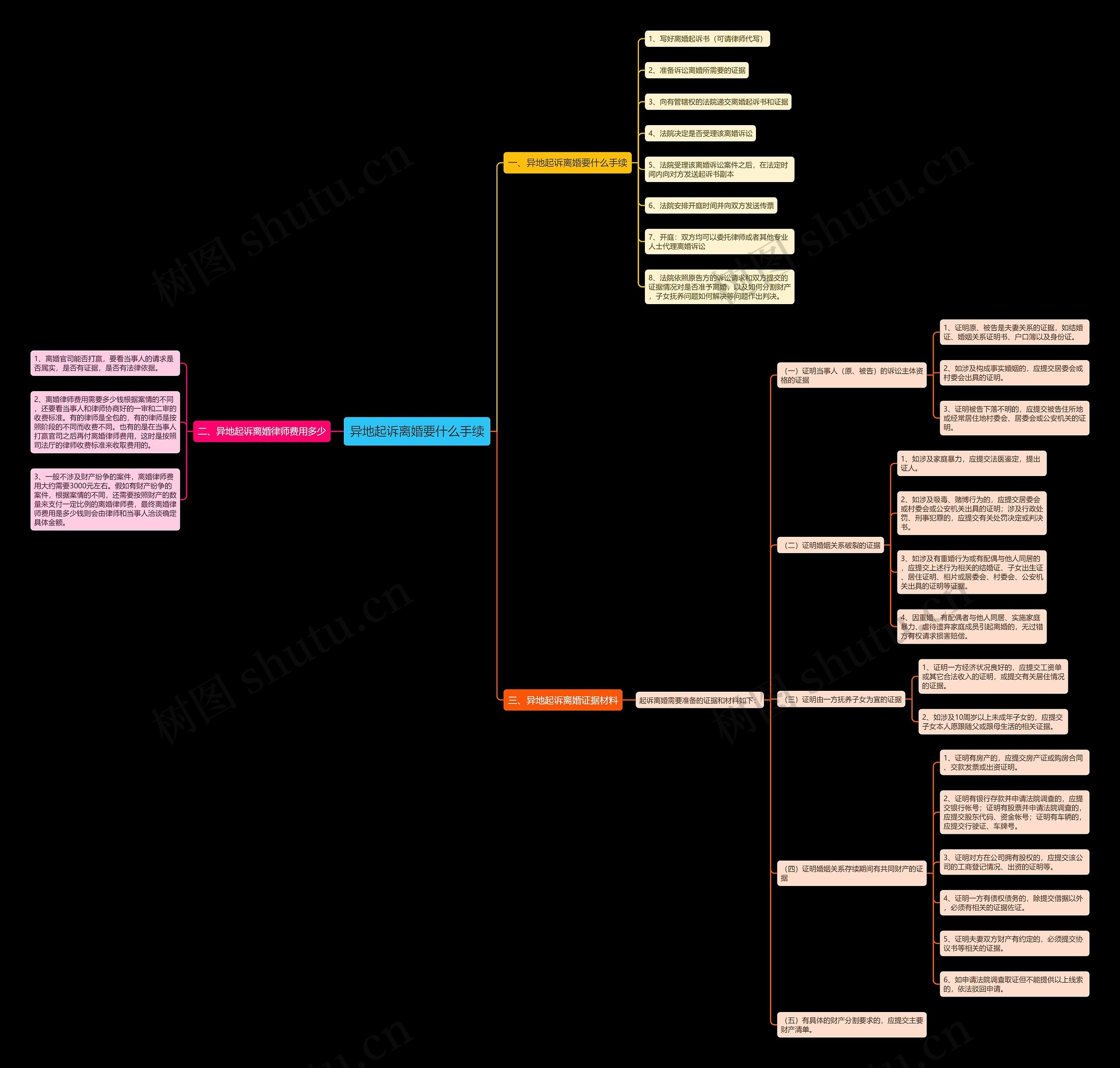 异地起诉离婚要什么手续 异地起诉离婚要什么手续