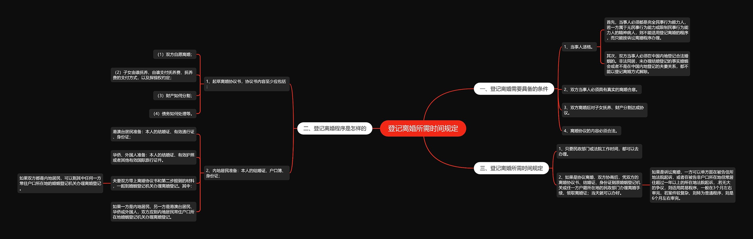 登记离婚所需时间规定思维导图