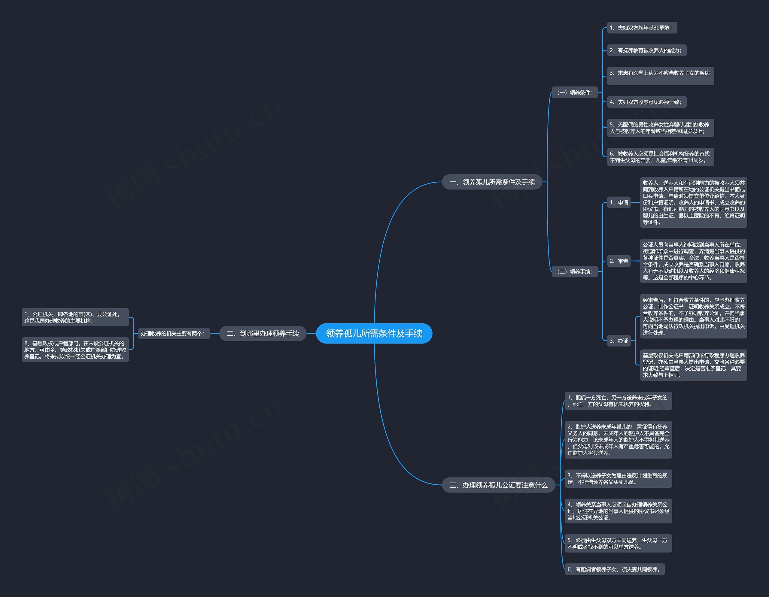 领养孤儿所需条件及手续思维导图
