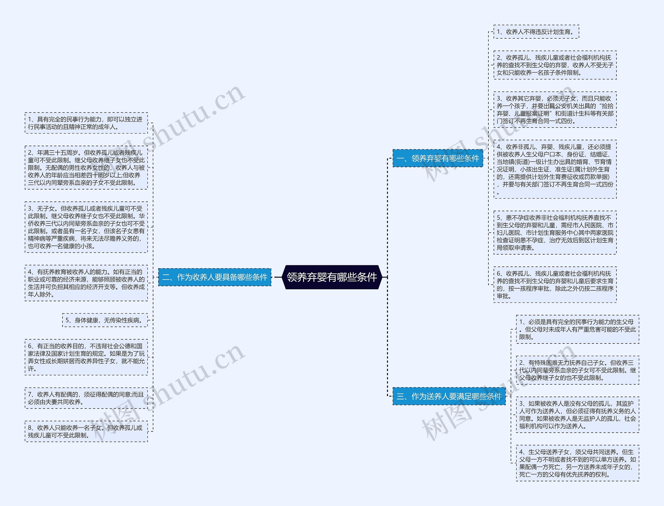 领养弃婴有哪些条件思维导图