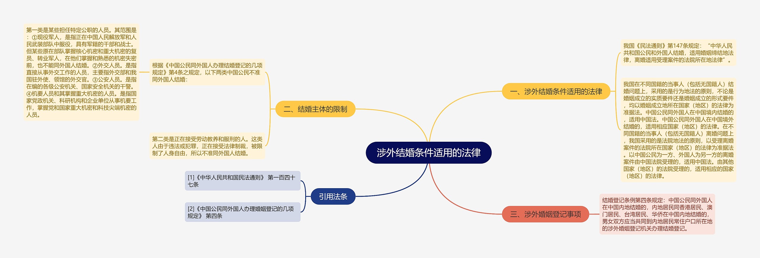 涉外结婚条件适用的法律思维导图