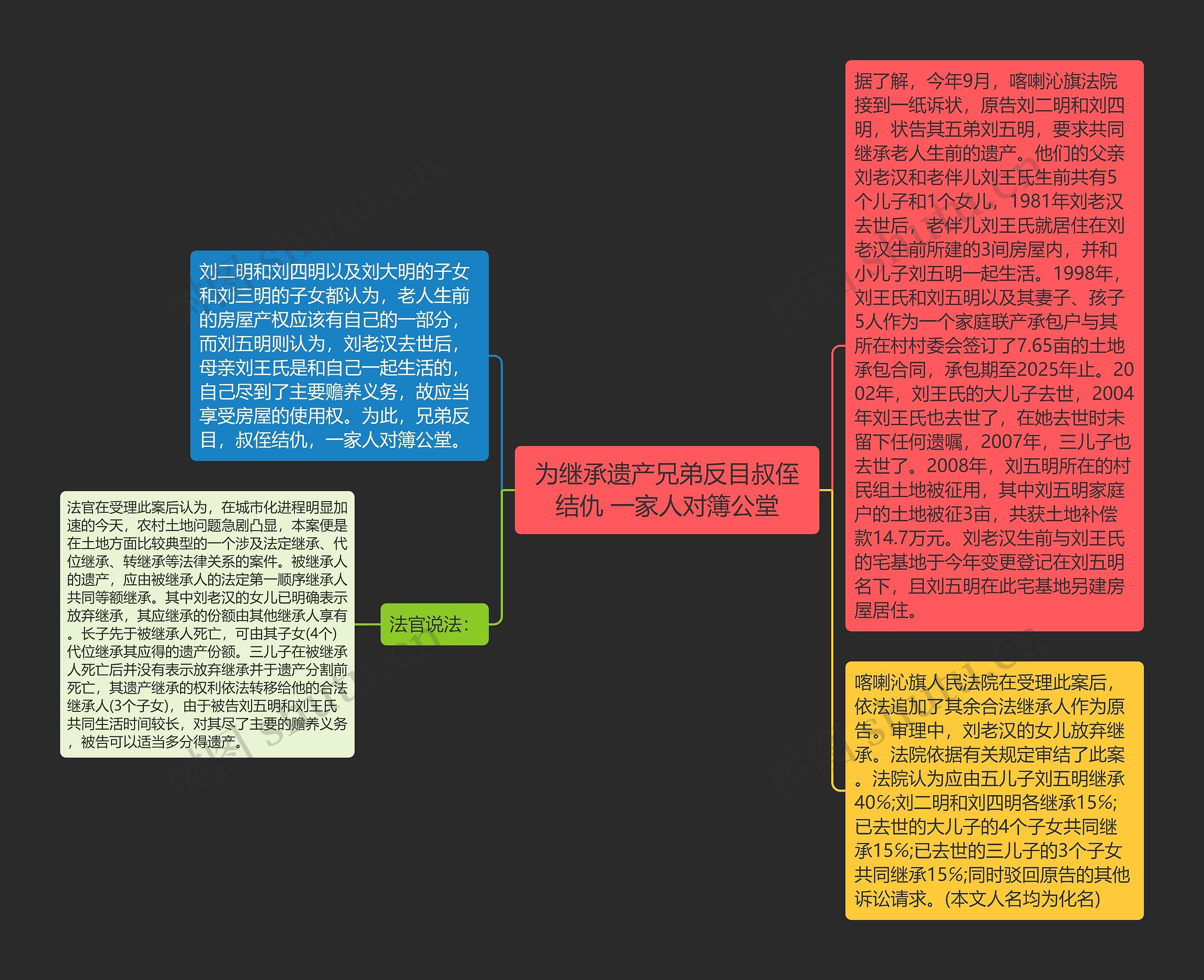 为继承遗产兄弟反目叔侄结仇 一家人对簿公堂思维导图