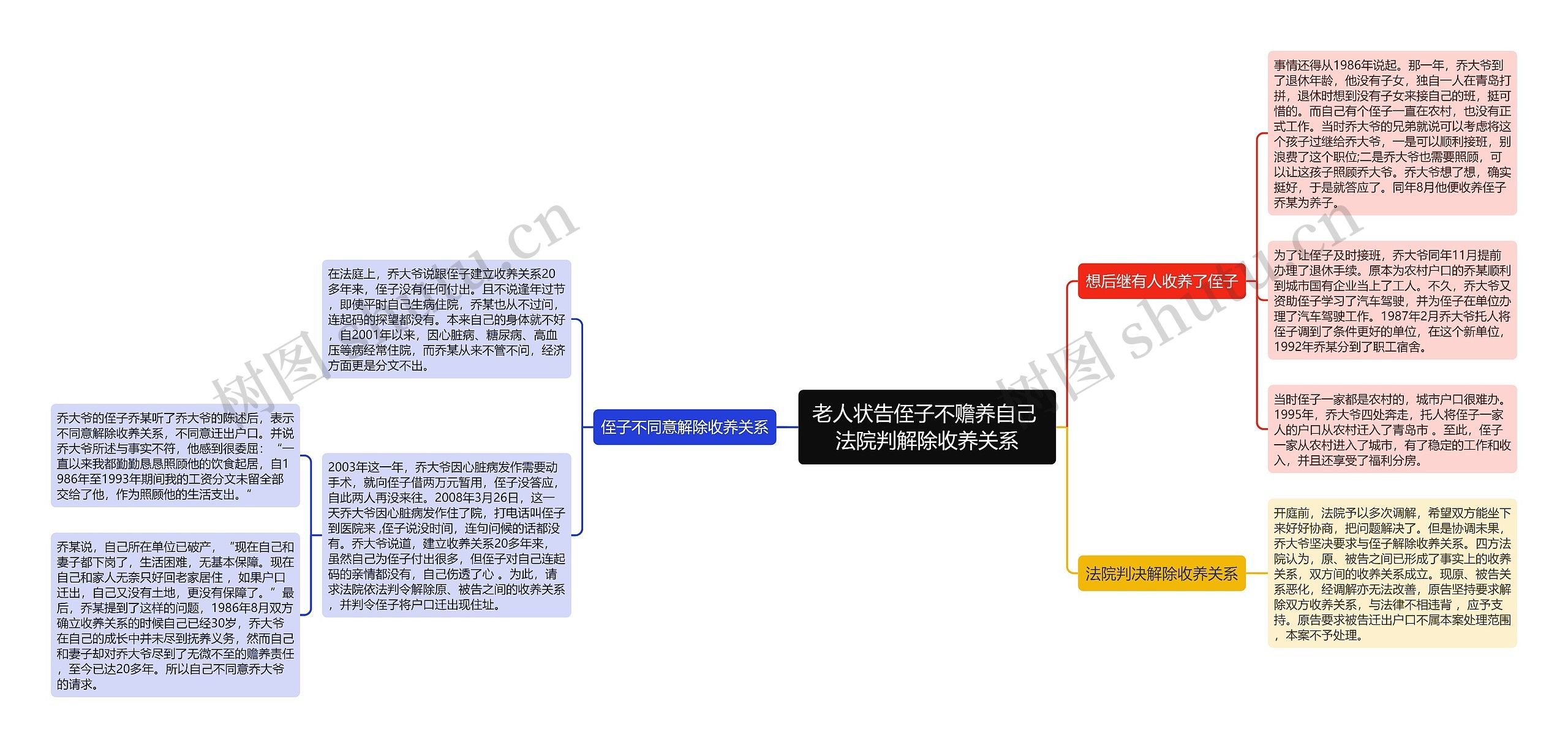 老人状告侄子不赡养自己 法院判解除收养关系思维导图