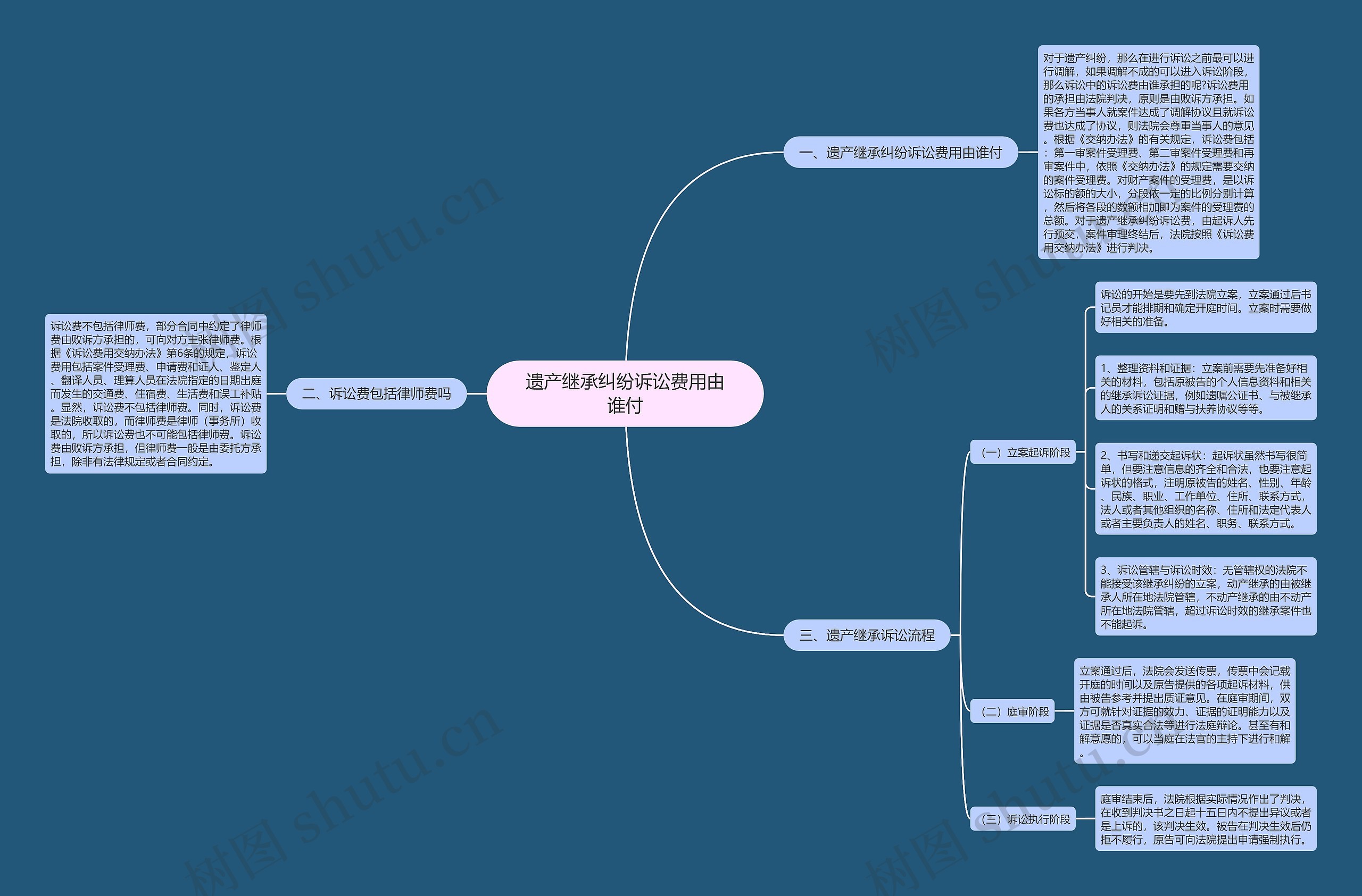 遗产继承纠纷诉讼费用由谁付思维导图