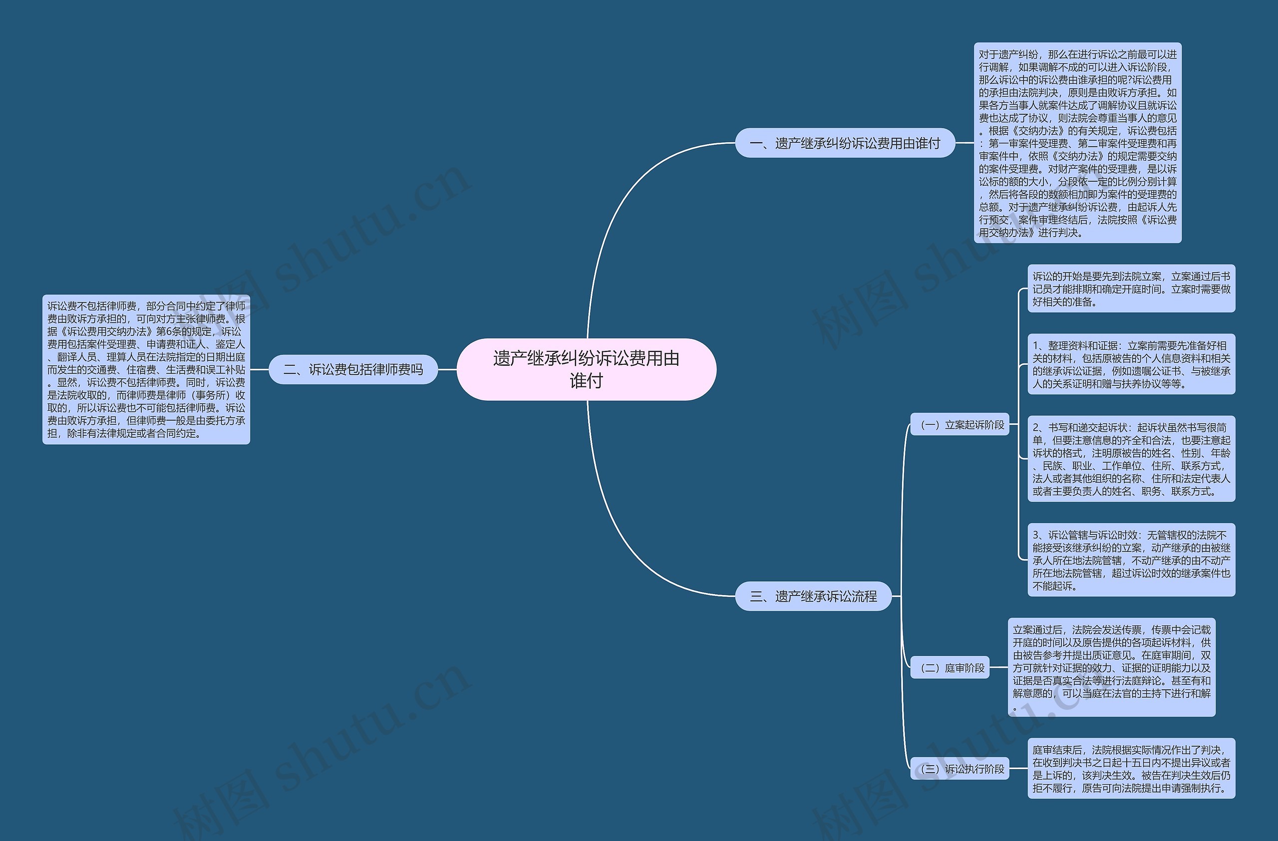 遗产继承纠纷诉讼费用由谁付 遗产继承纠纷诉讼费用由谁付