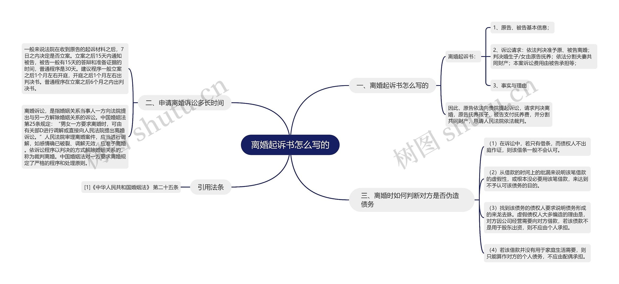 离婚起诉书怎么写的