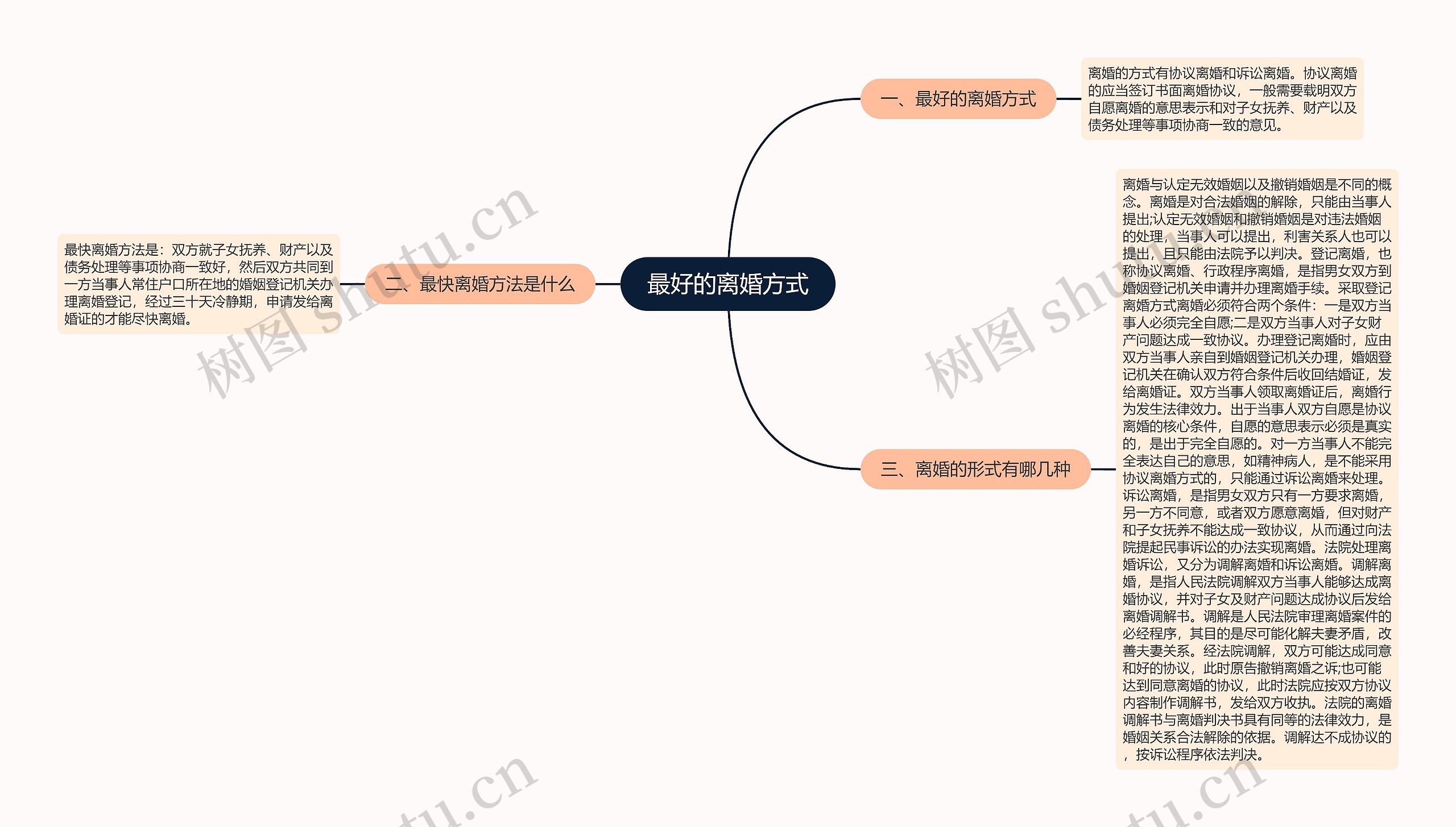 最好的离婚方式思维导图