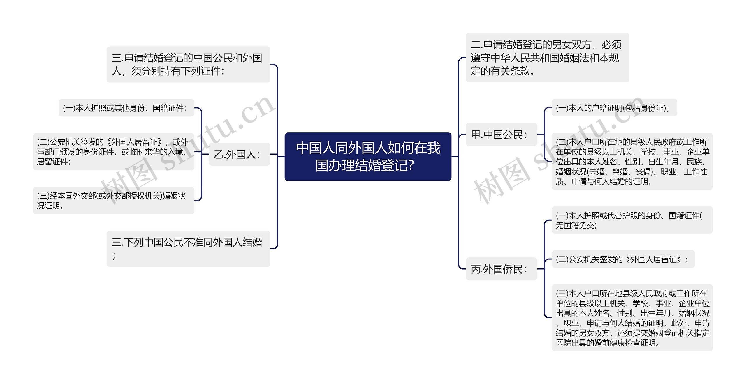 中国人同外国人如何在我国办理结婚登记？