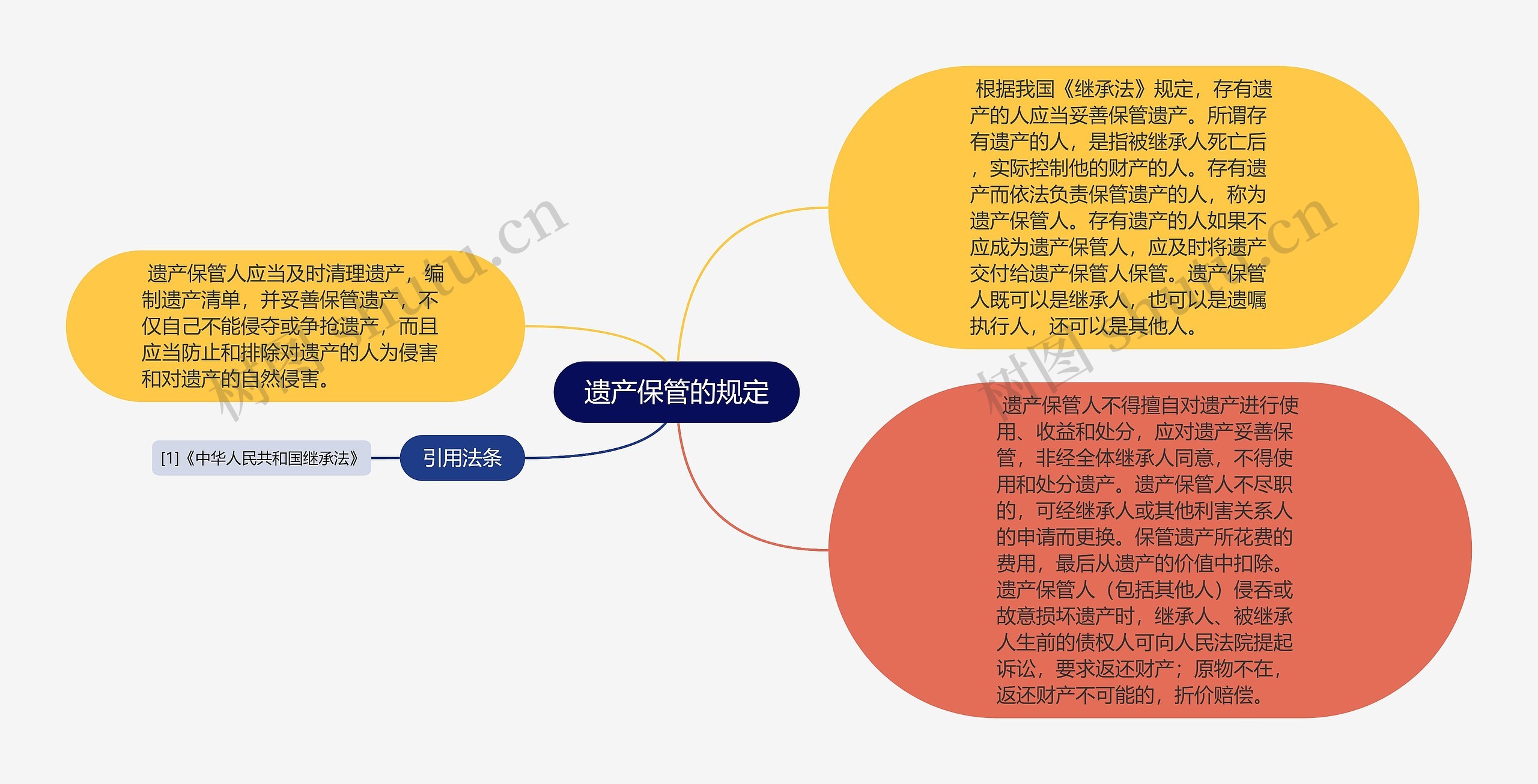 遗产保管的规定思维导图