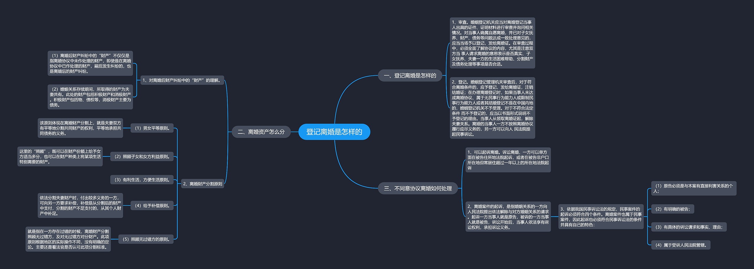 登记离婚是怎样的思维导图