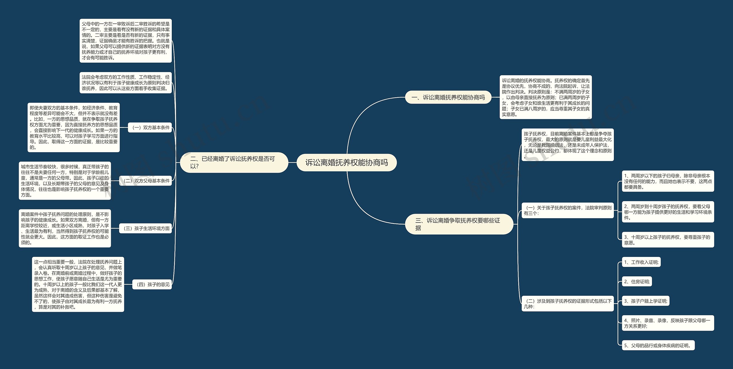 诉讼离婚抚养权能协商吗思维导图