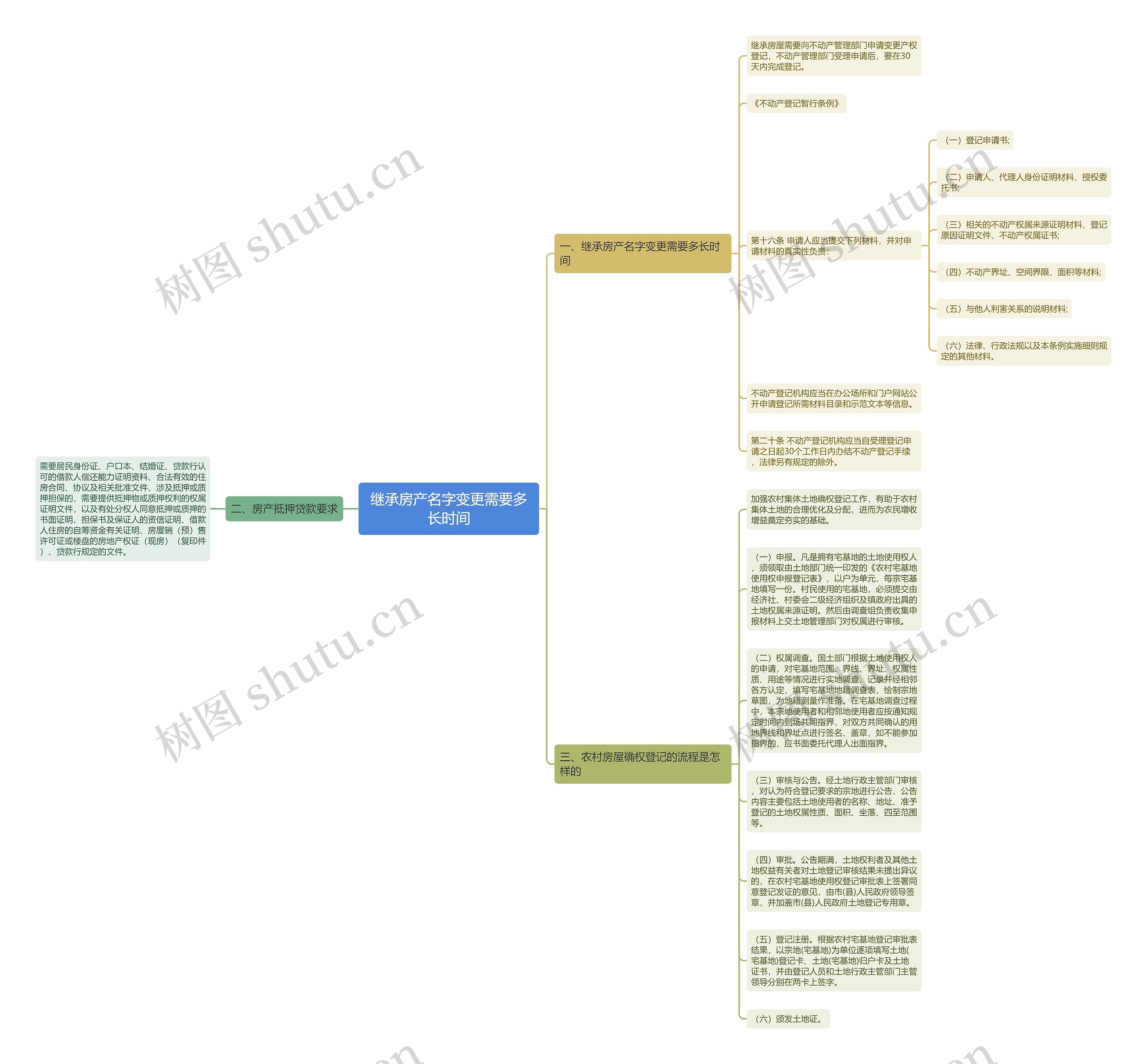 继承房产名字变更需要多长时间思维导图