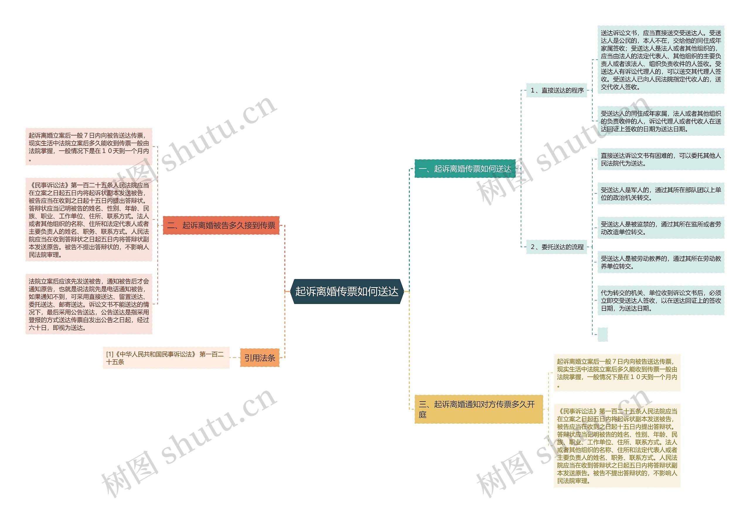 起诉离婚传票如何送达思维导图