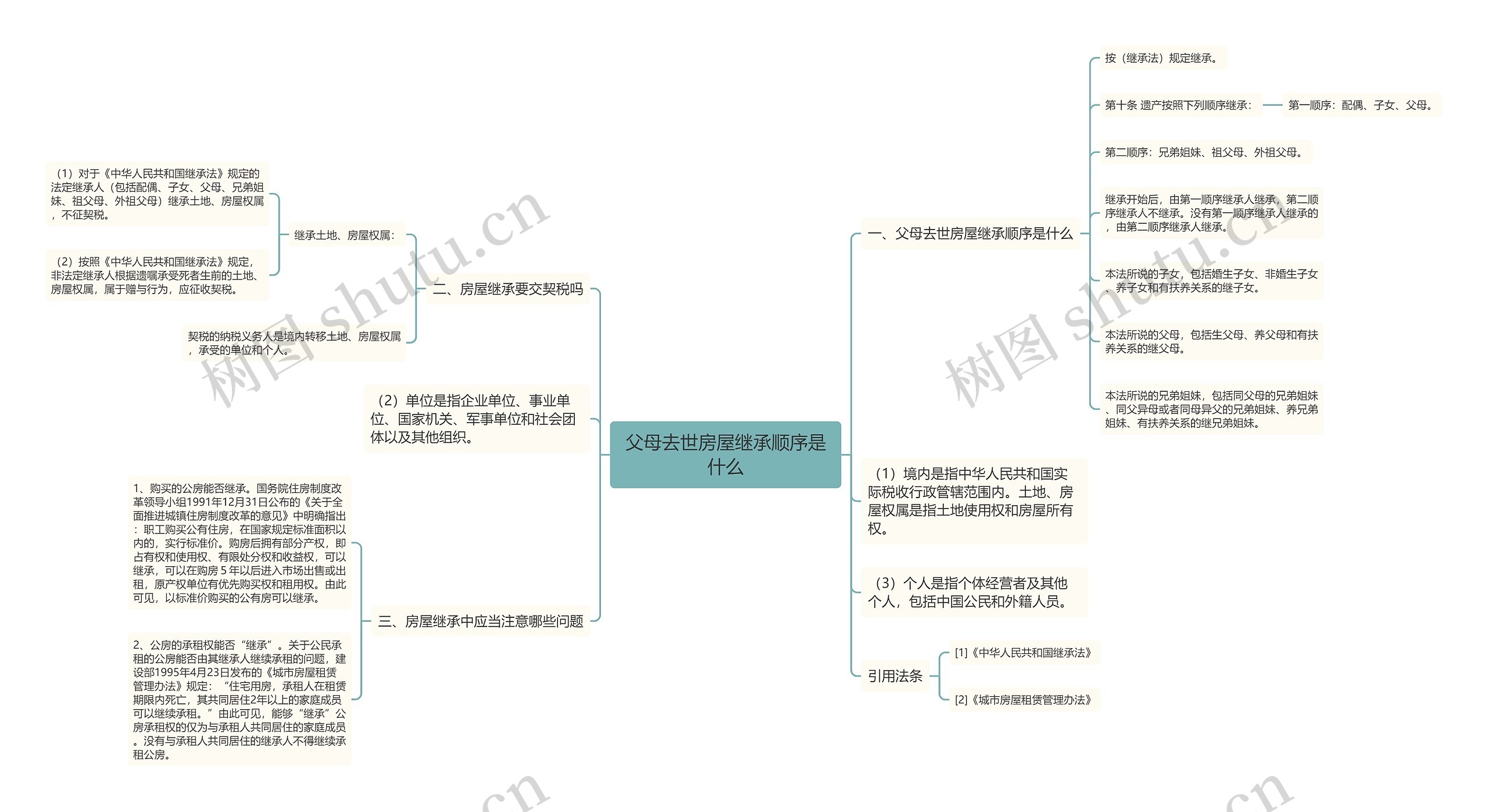 父母去世房屋继承顺序是什么