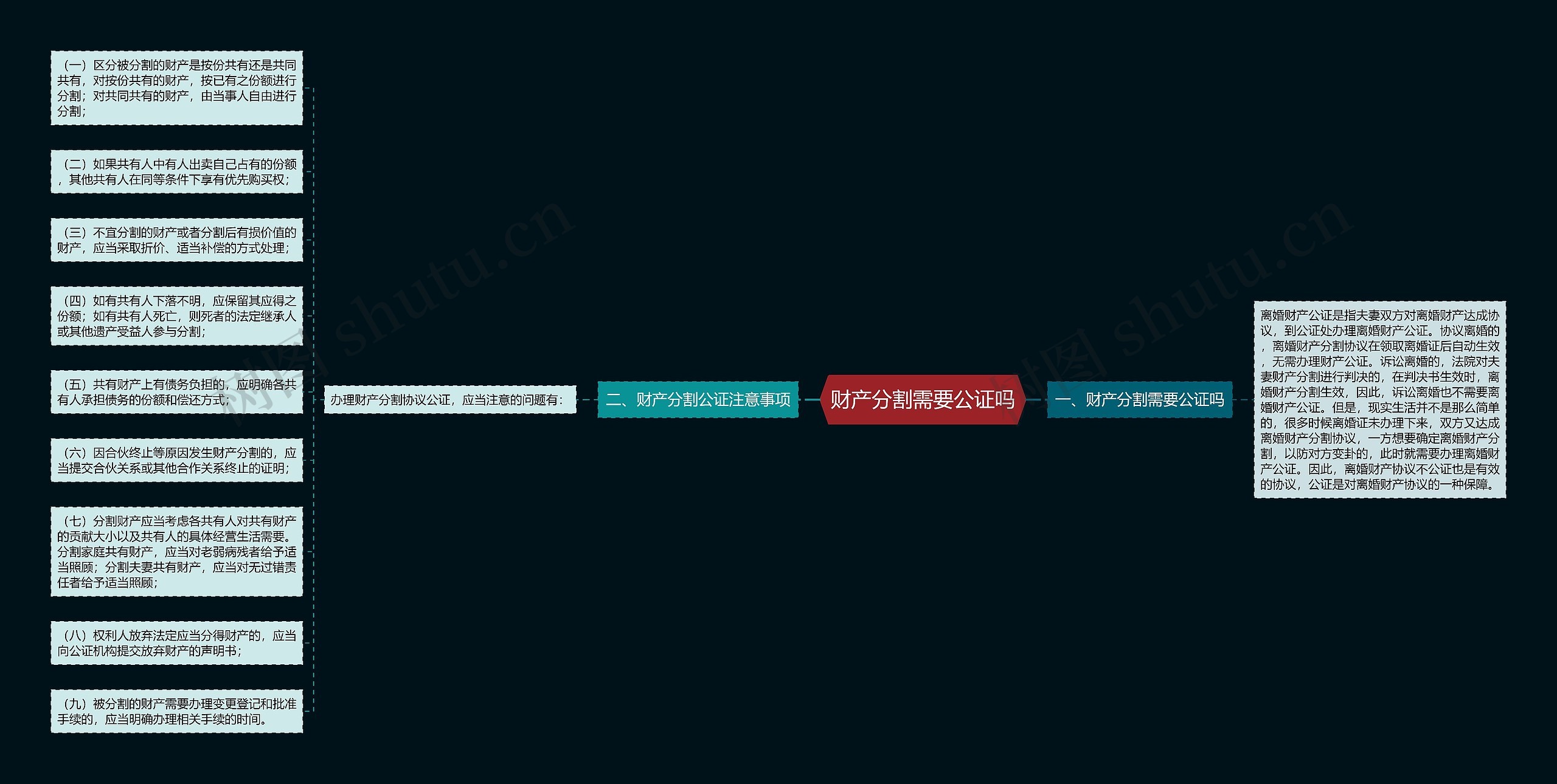 财产分割需要公证吗思维导图