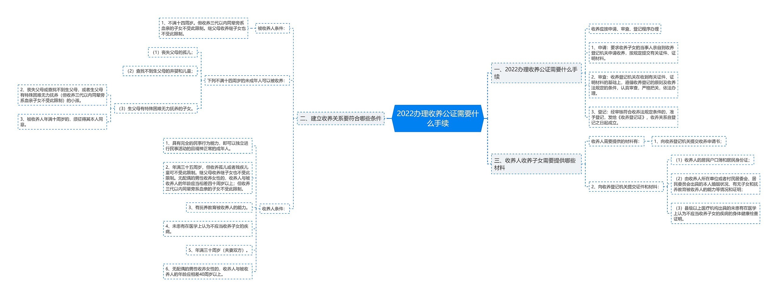 2022办理收养公证需要什么手续