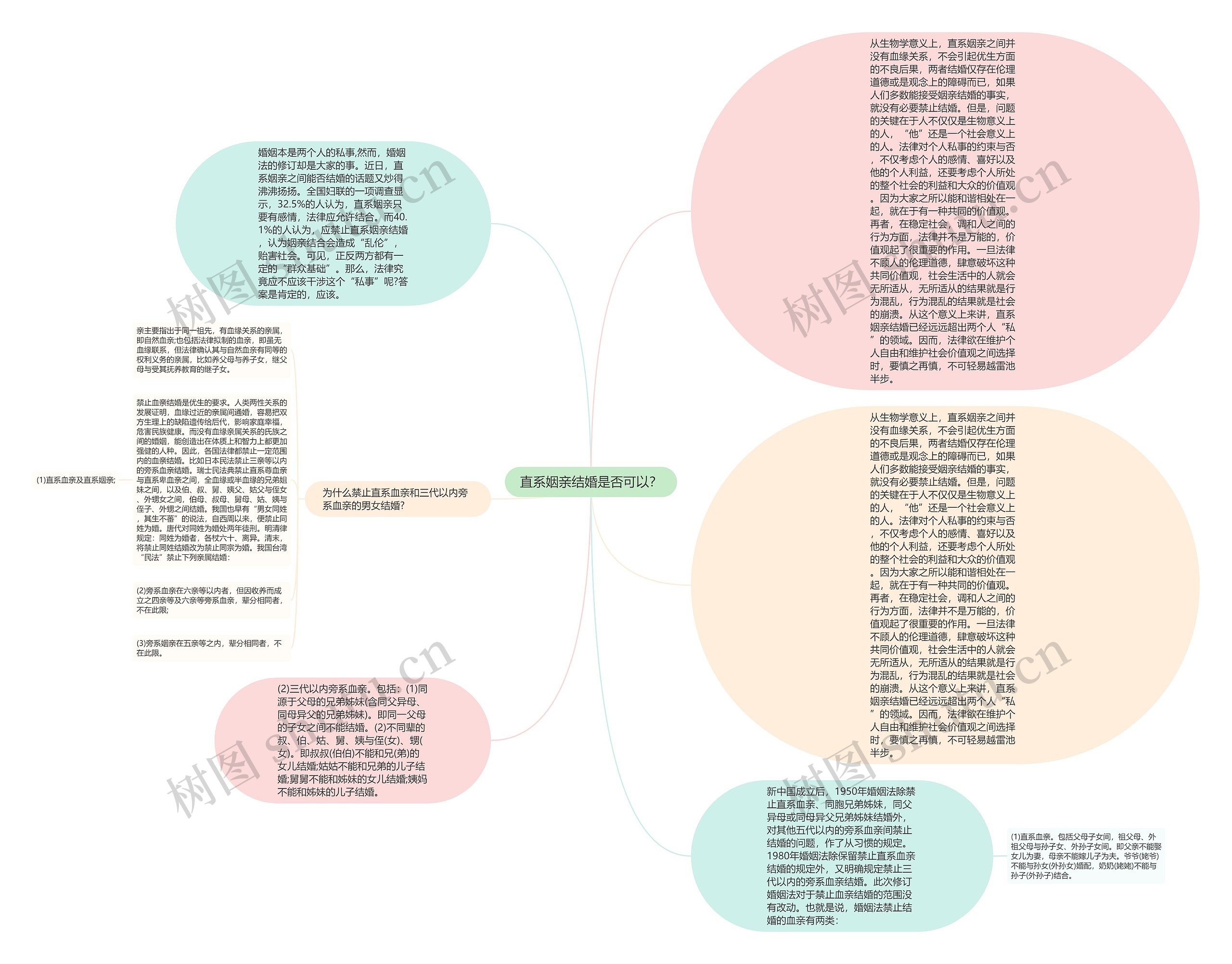 直系姻亲结婚是否可以？思维导图