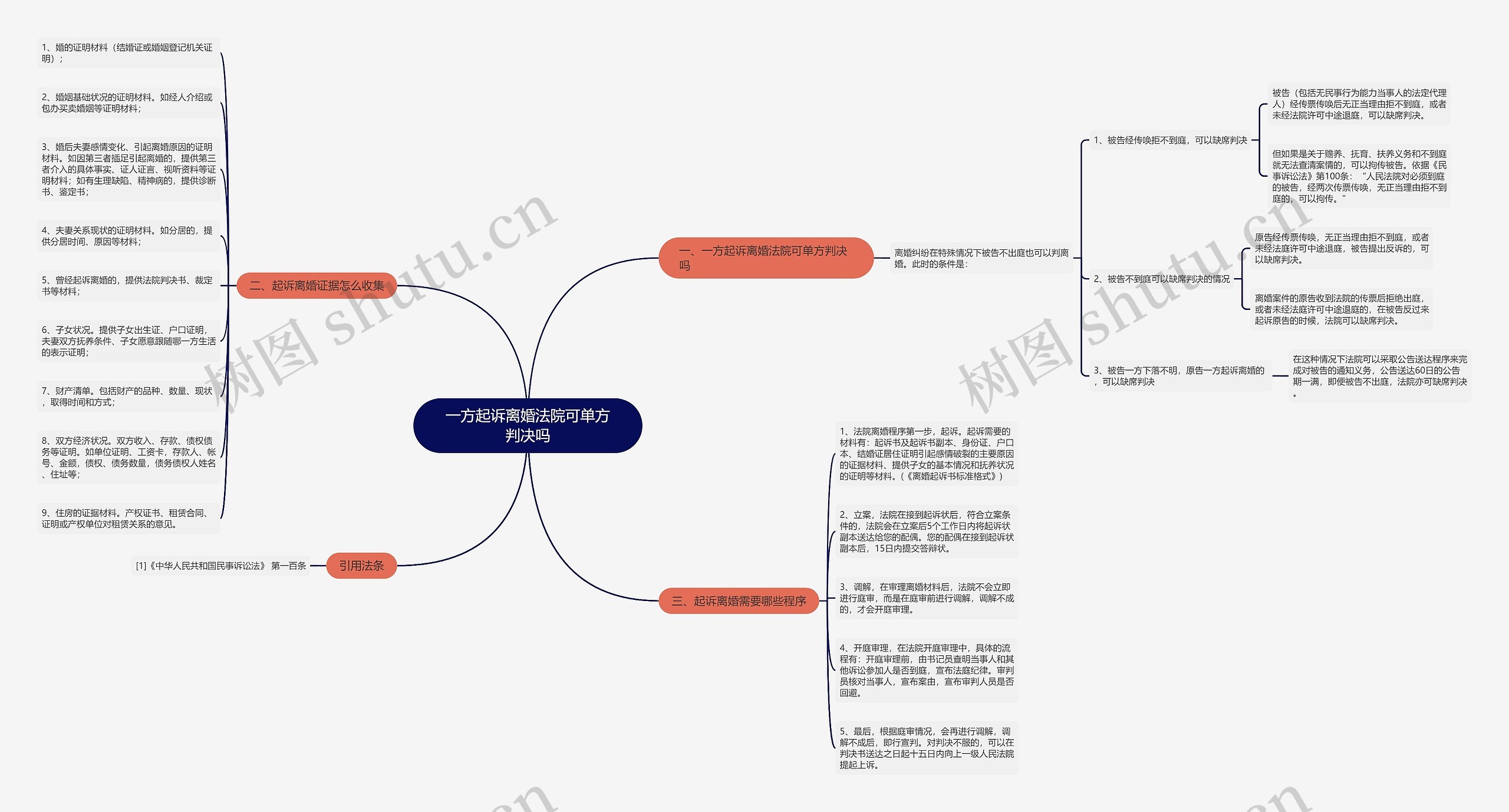 一方起诉离婚法院可单方判决吗思维导图