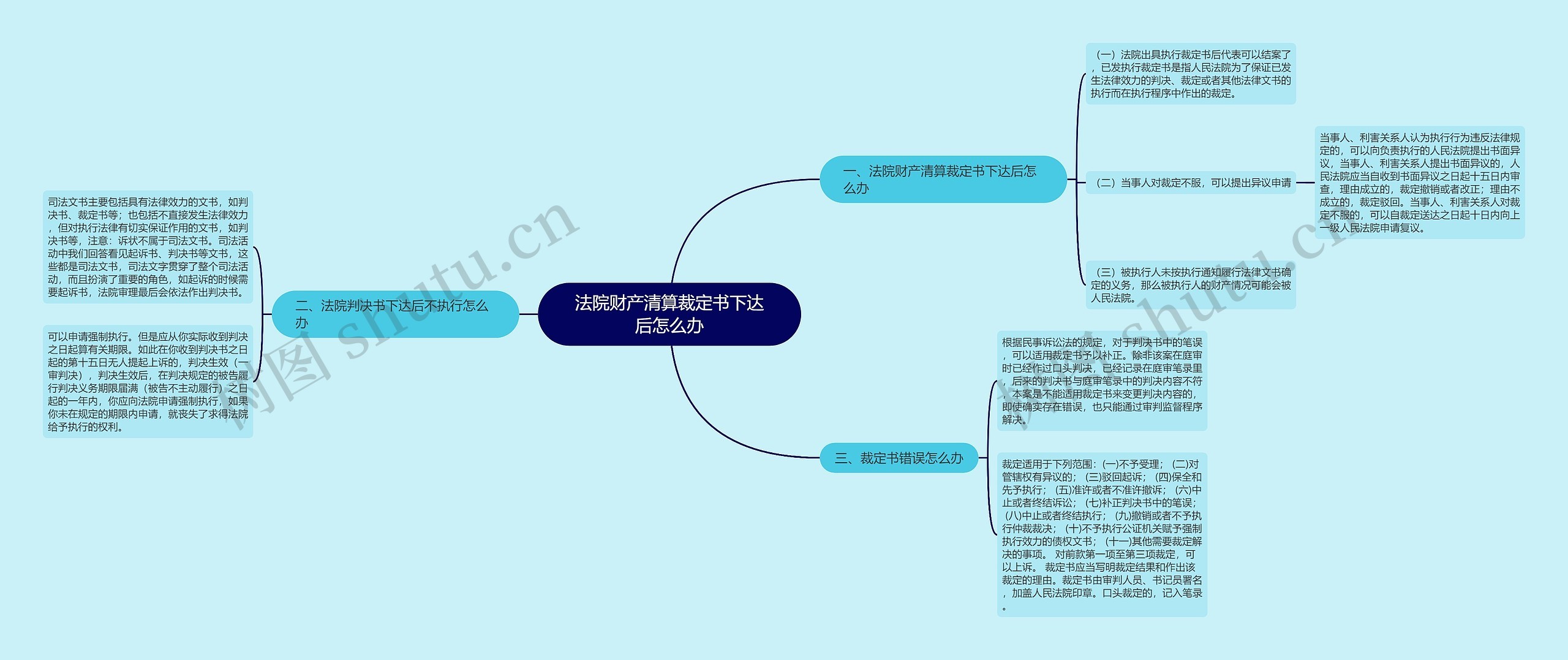 法院财产清算裁定书下达后怎么办思维导图