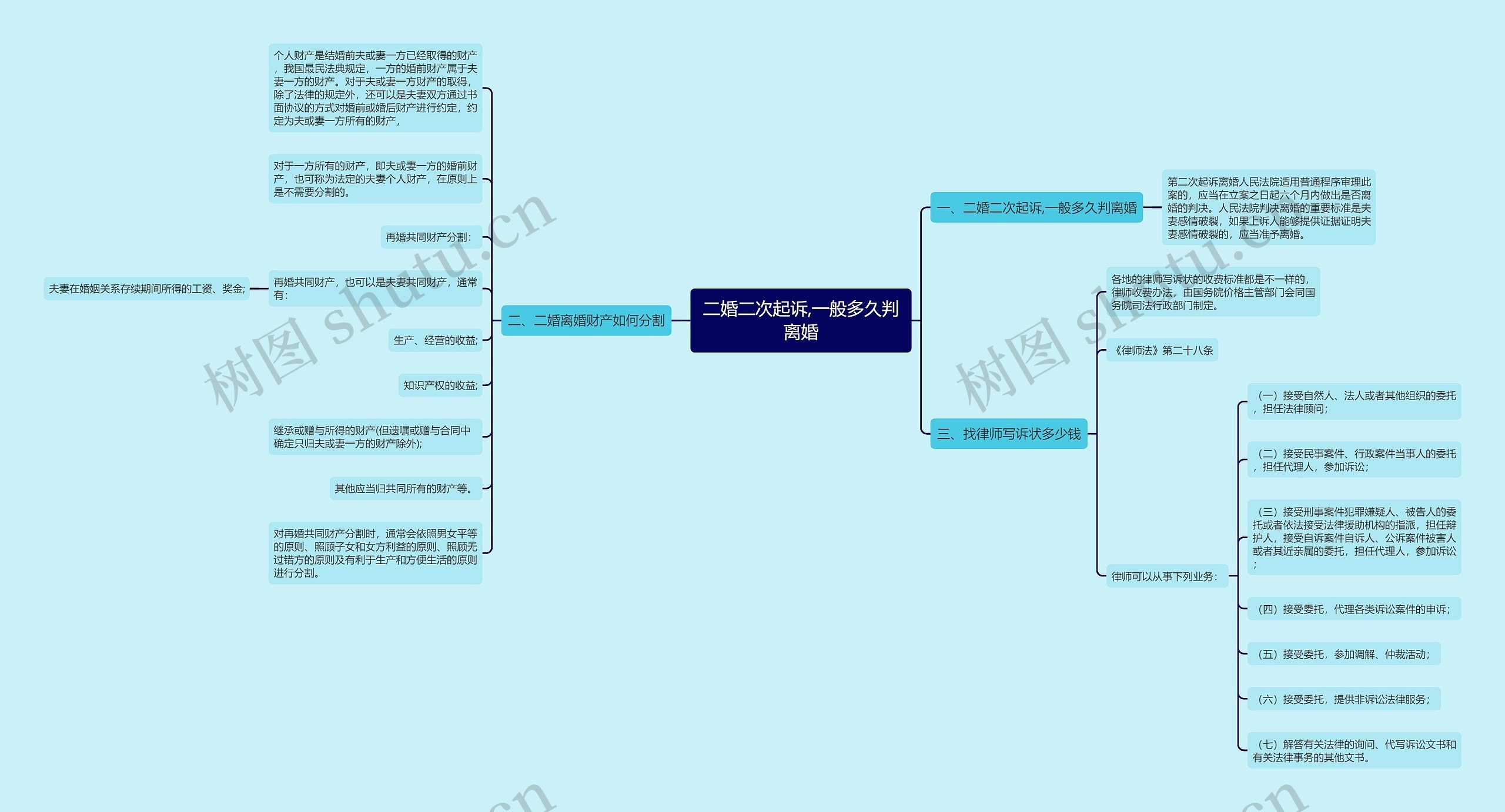 二婚二次起诉,一般多久判离婚思维导图