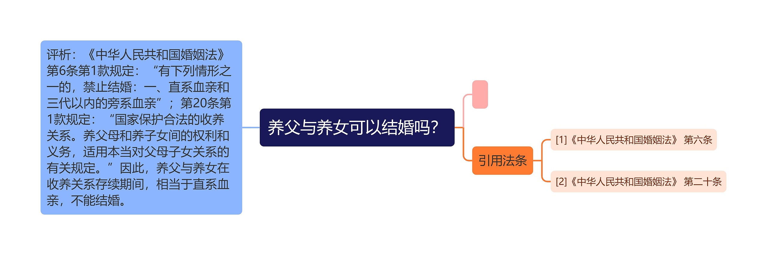 养父与养女可以结婚吗? 养父与养女可以结婚吗?