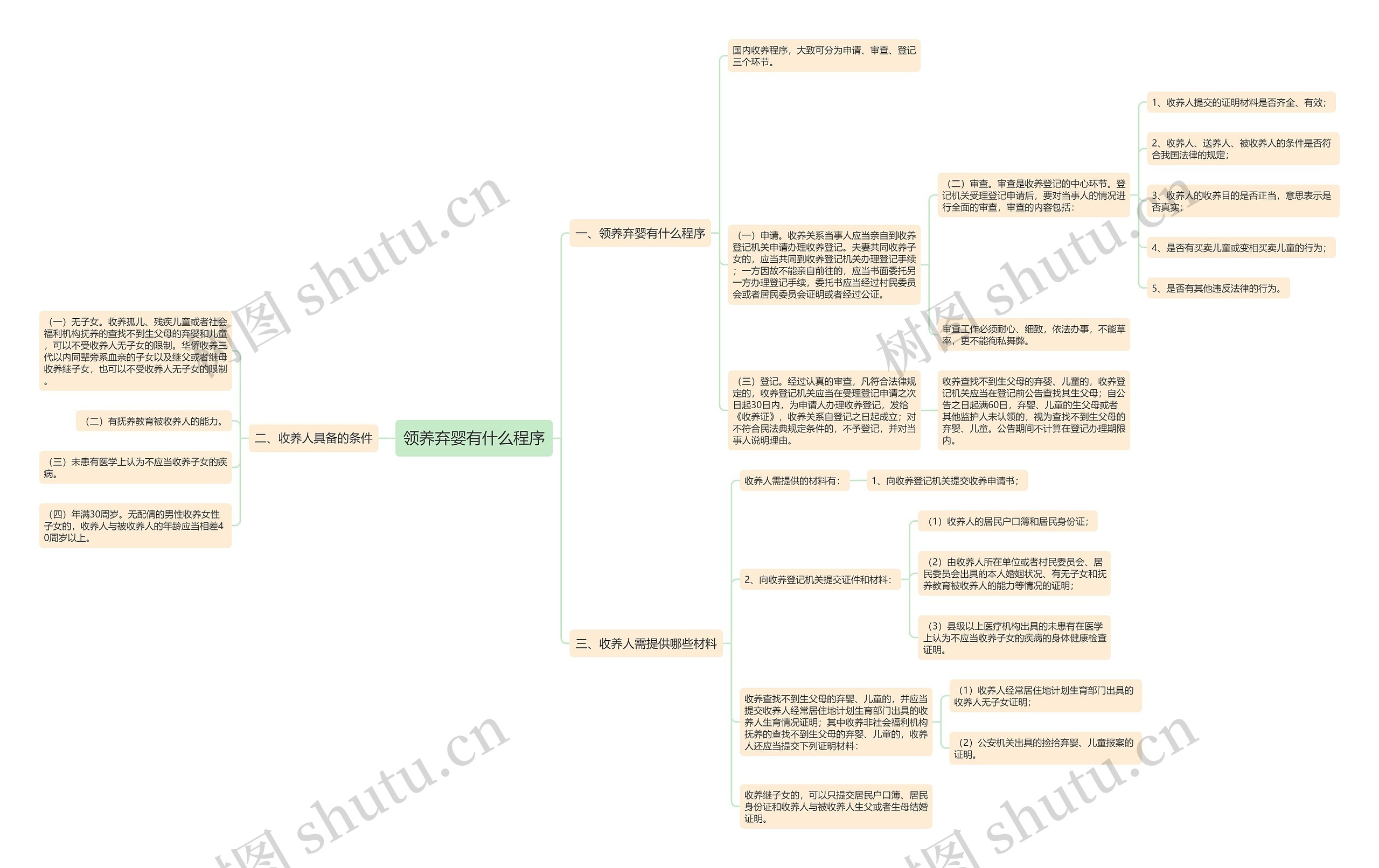 领养弃婴有什么程序思维导图