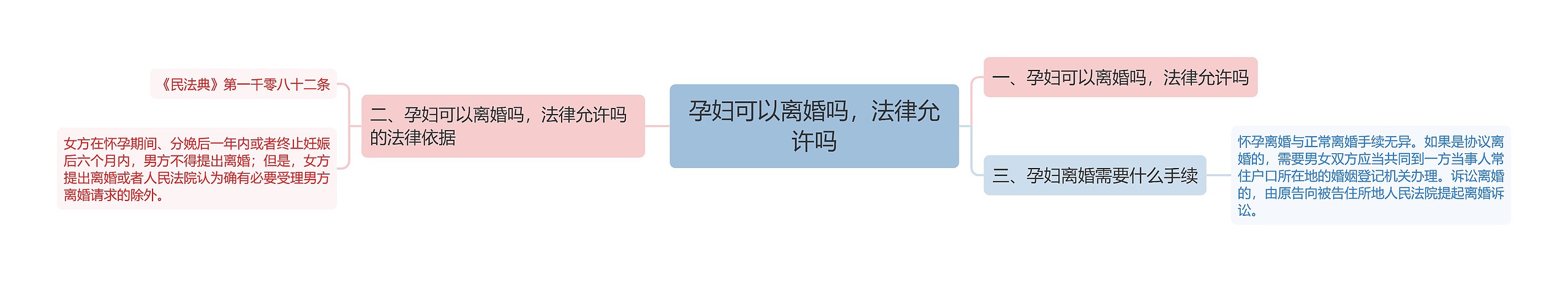 孕妇可以离婚吗，法律允许吗