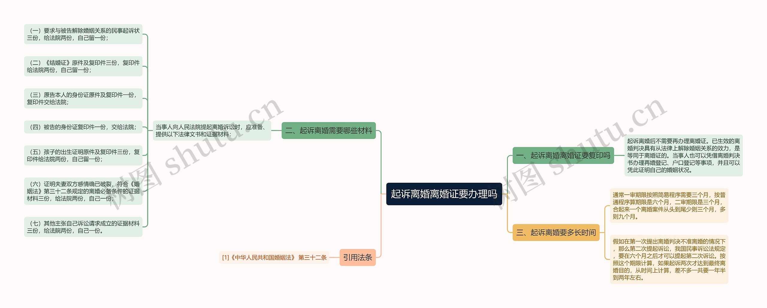 起诉离婚离婚证要办理吗思维导图