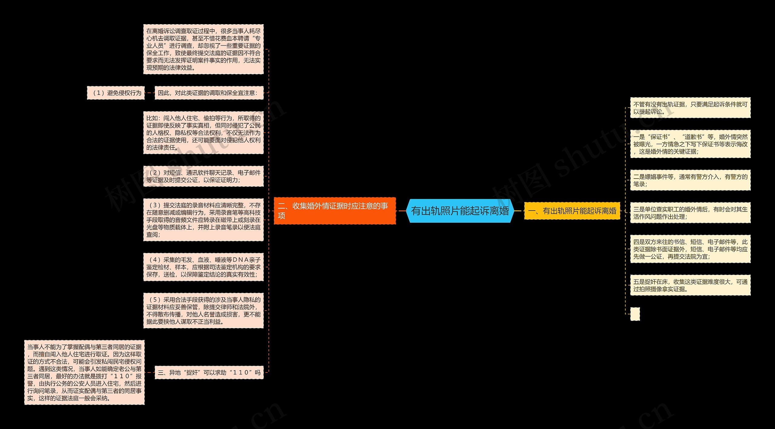 有出轨照片能起诉离婚思维导图