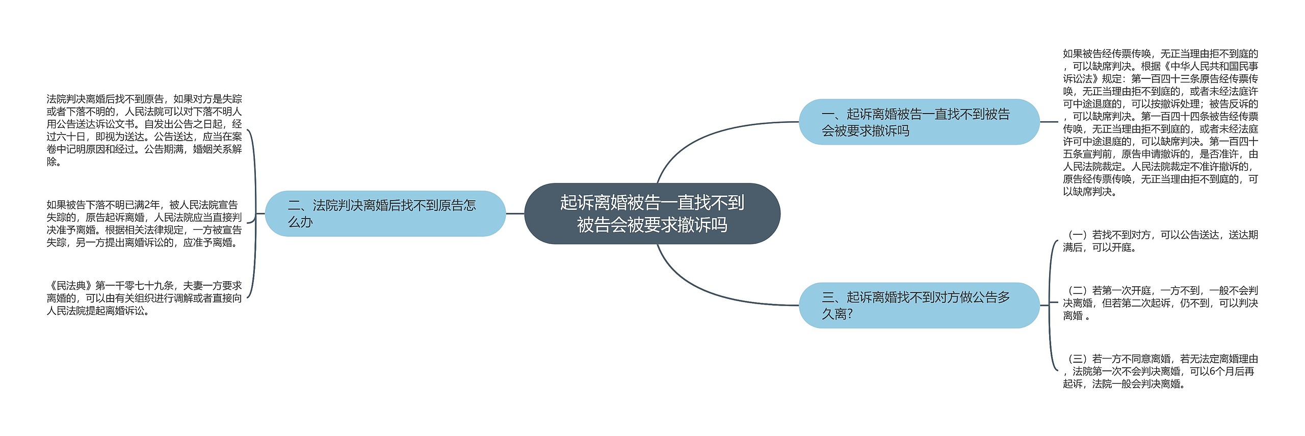 起诉离婚被告一直找不到被告会被要求撤诉吗