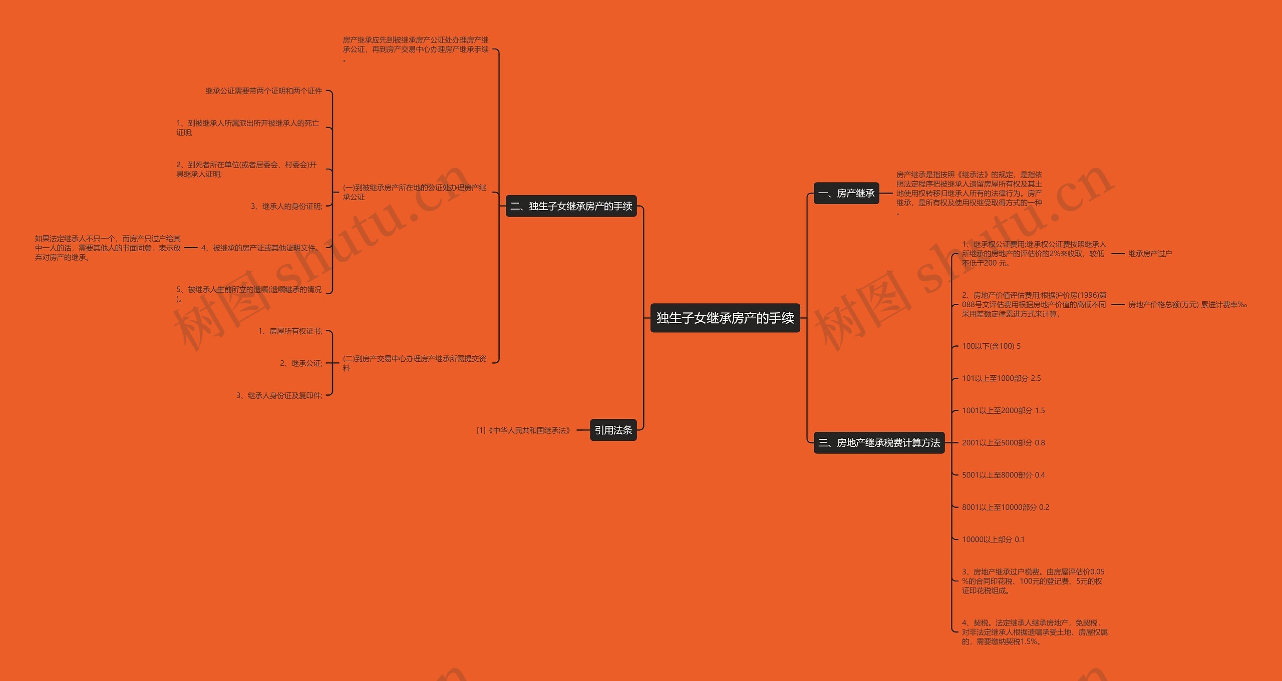 独生子女继承房产的手续思维导图
