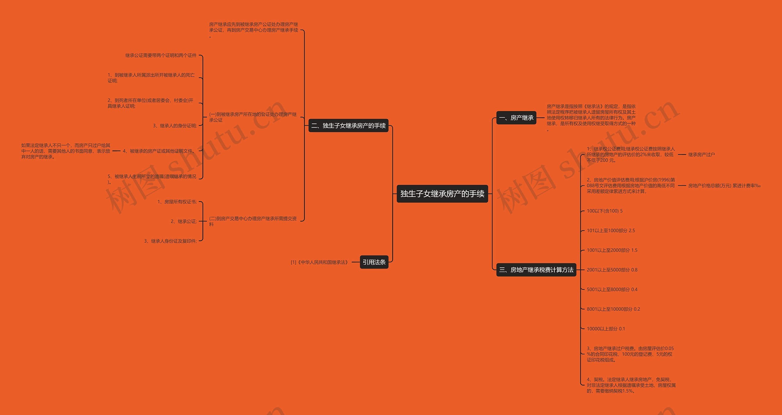 独生子女继承房产的手续 独生子女继承房产的手续