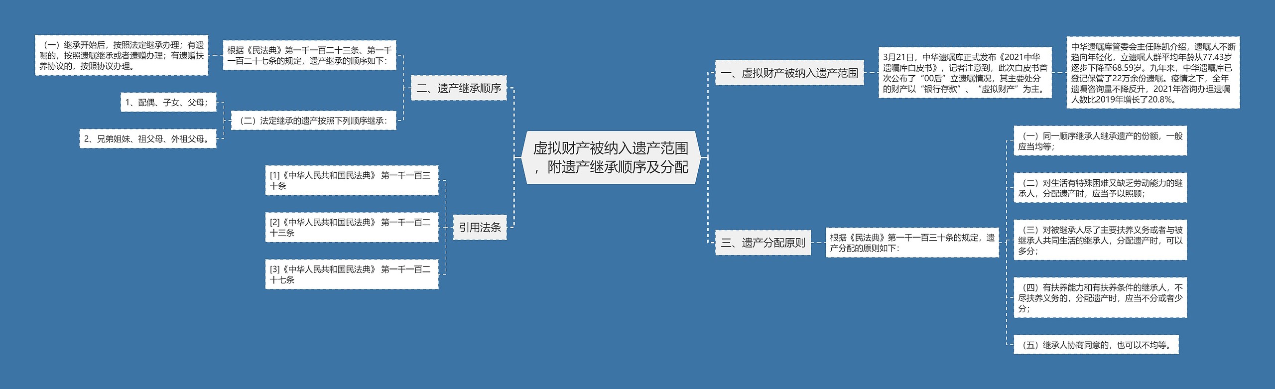 虚拟财产被纳入遗产范围，附遗产继承顺序及分配思维导图