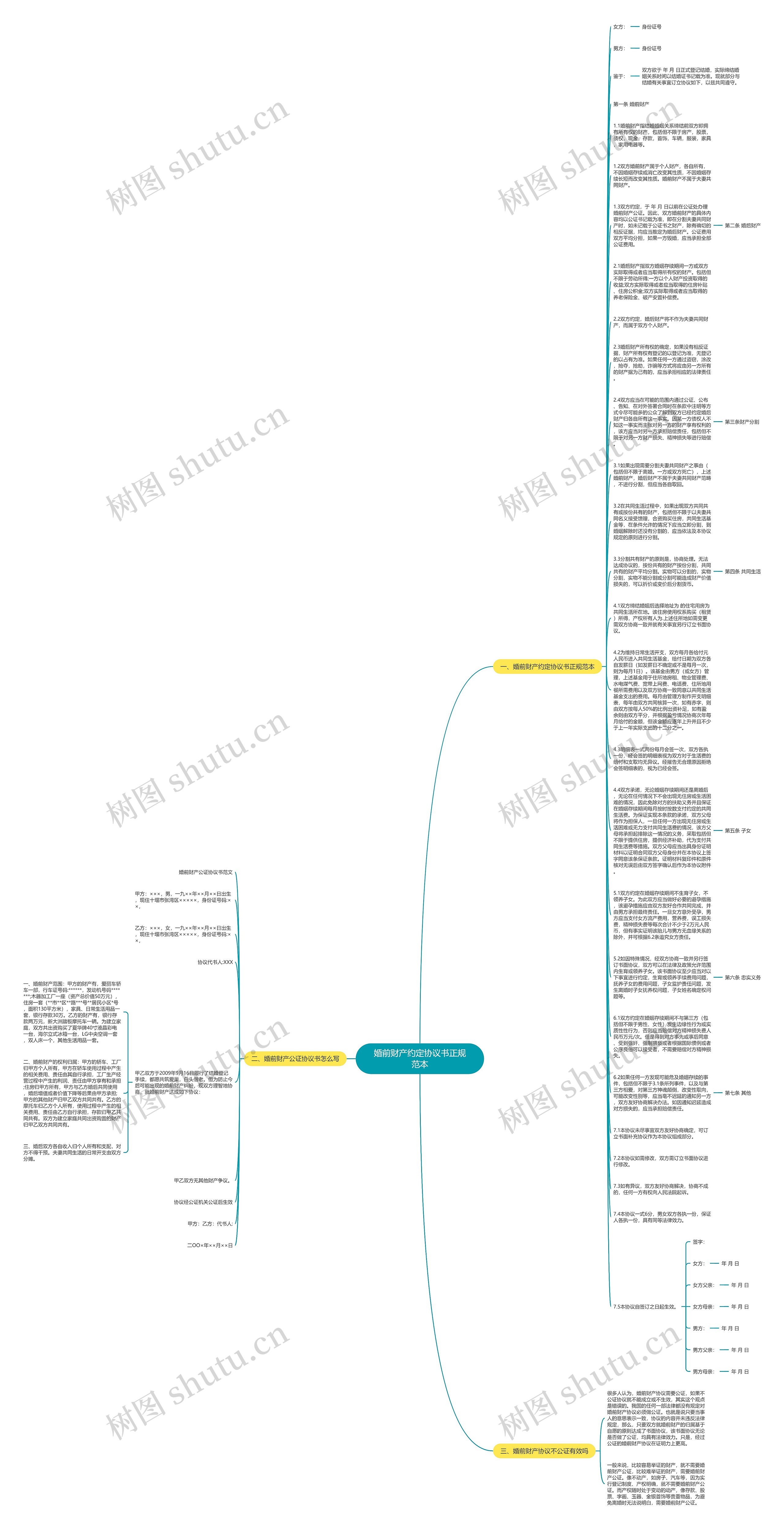 婚前财产约定协议书正规范本思维导图