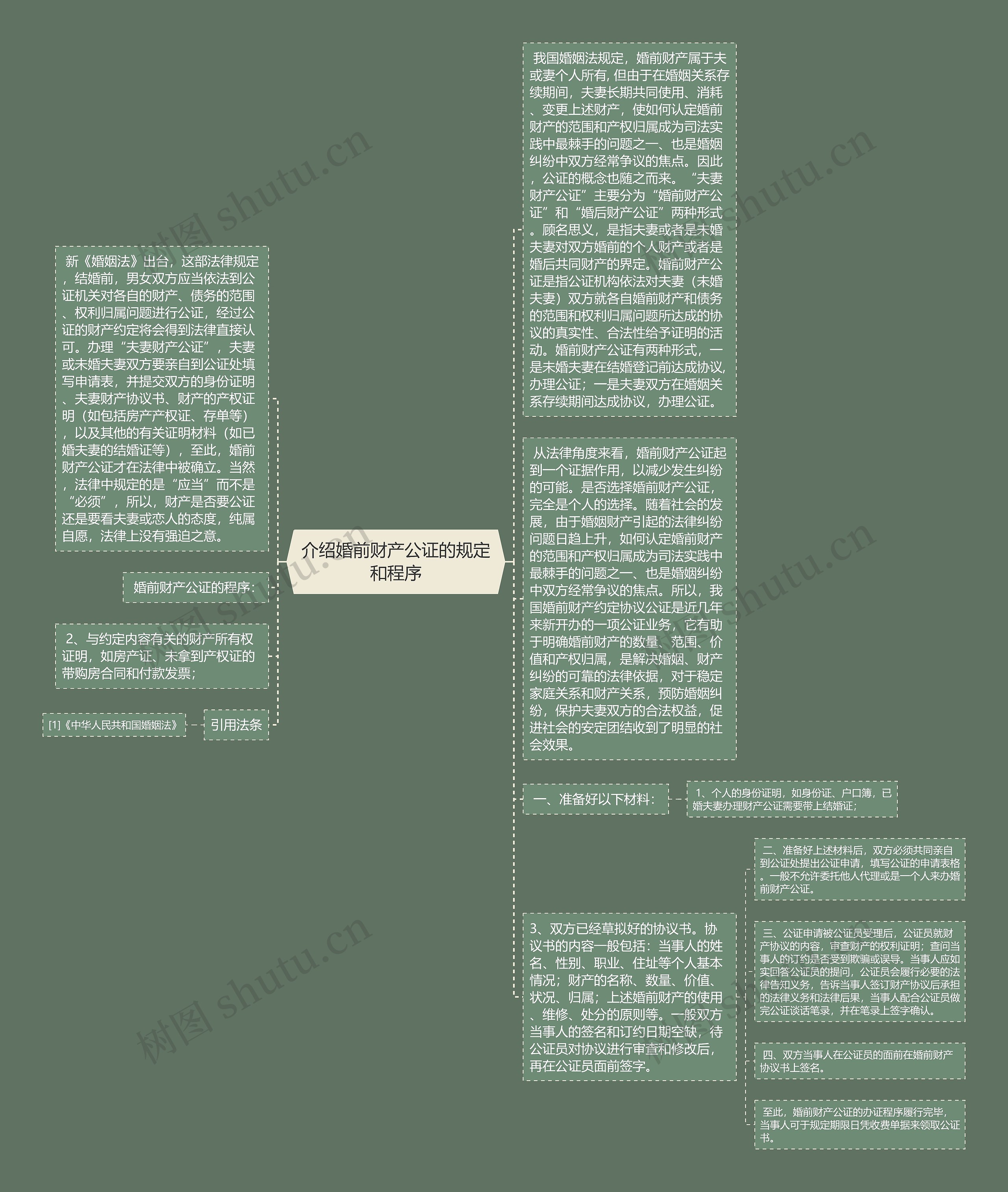 介绍婚前财产公证的规定和程序思维导图