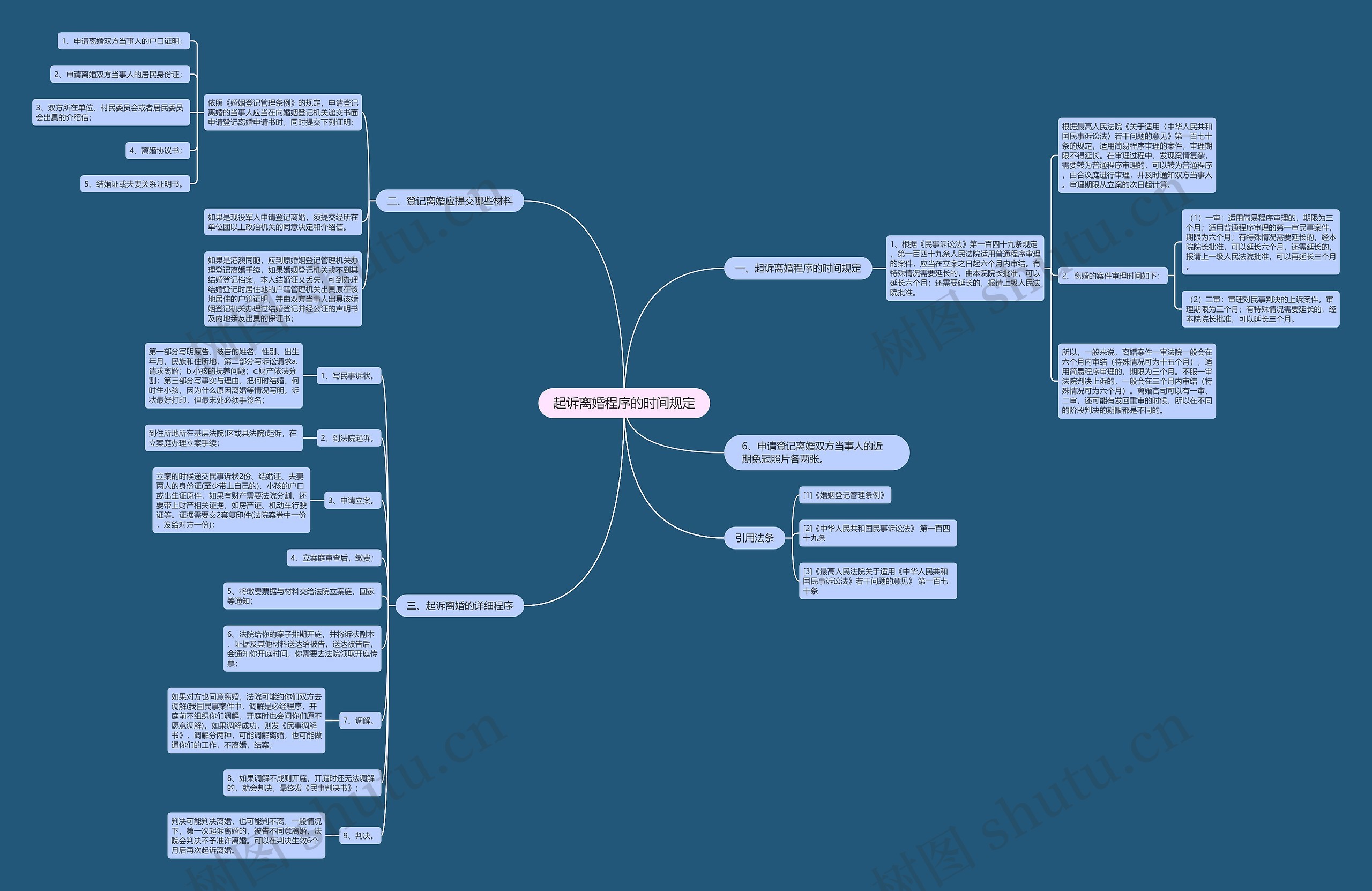 起诉离婚程序的时间规定思维导图