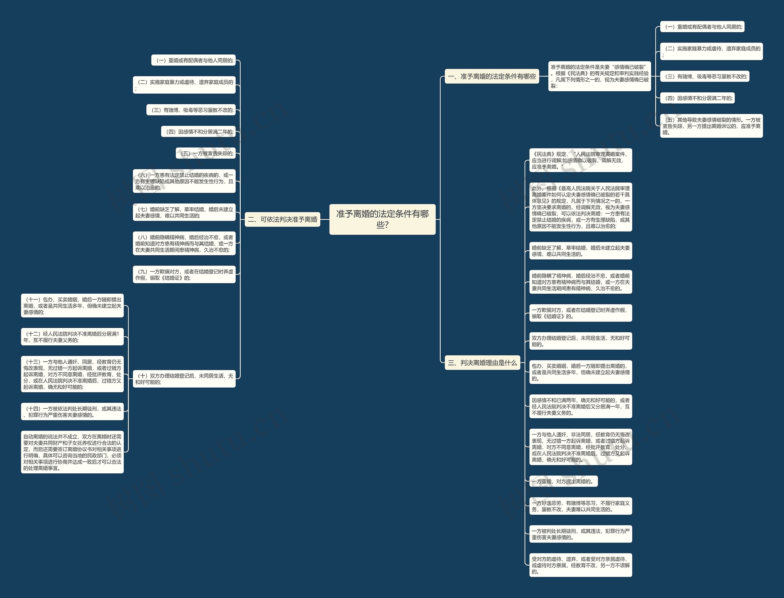准予离婚的法定条件有哪些?思维导图