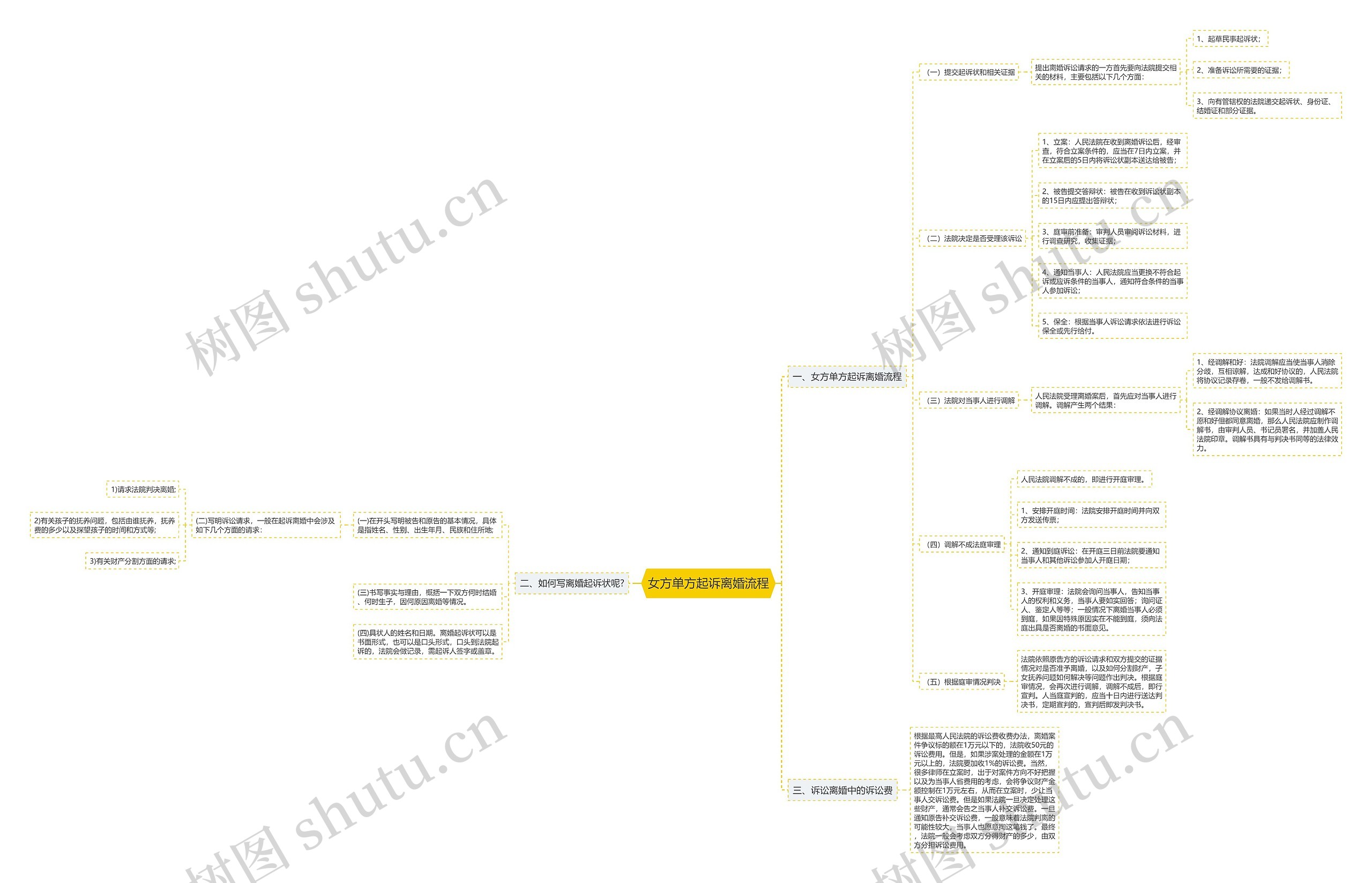 女方单方起诉离婚流程思维导图