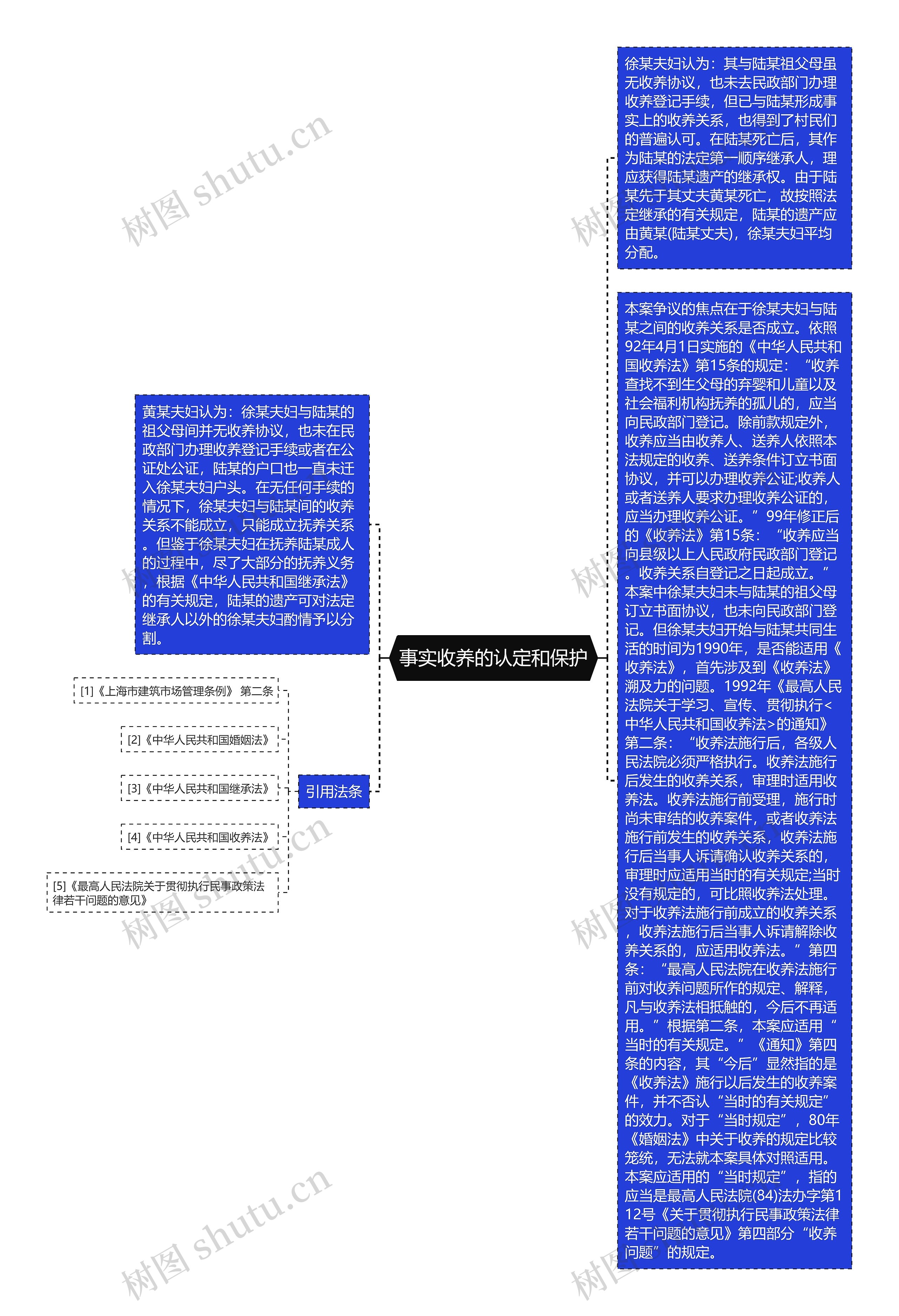 事实收养的认定和保护思维导图