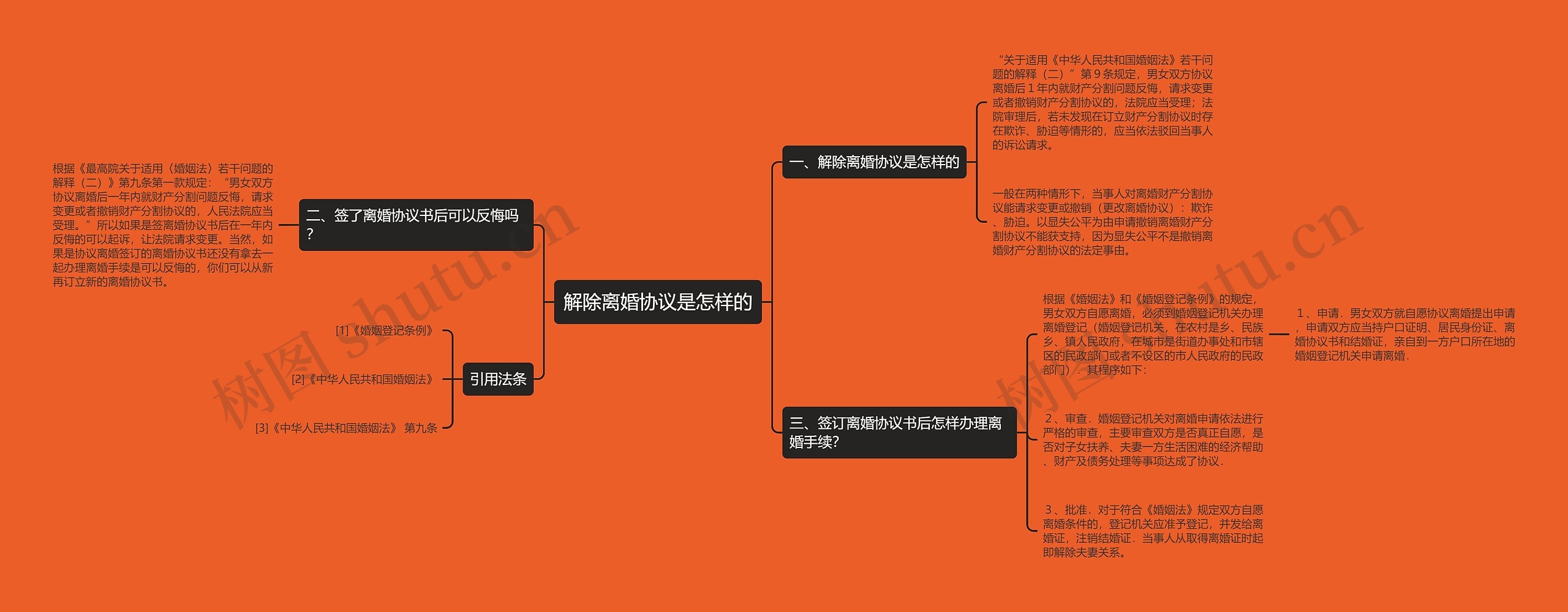 解除离婚协议是怎样的思维导图