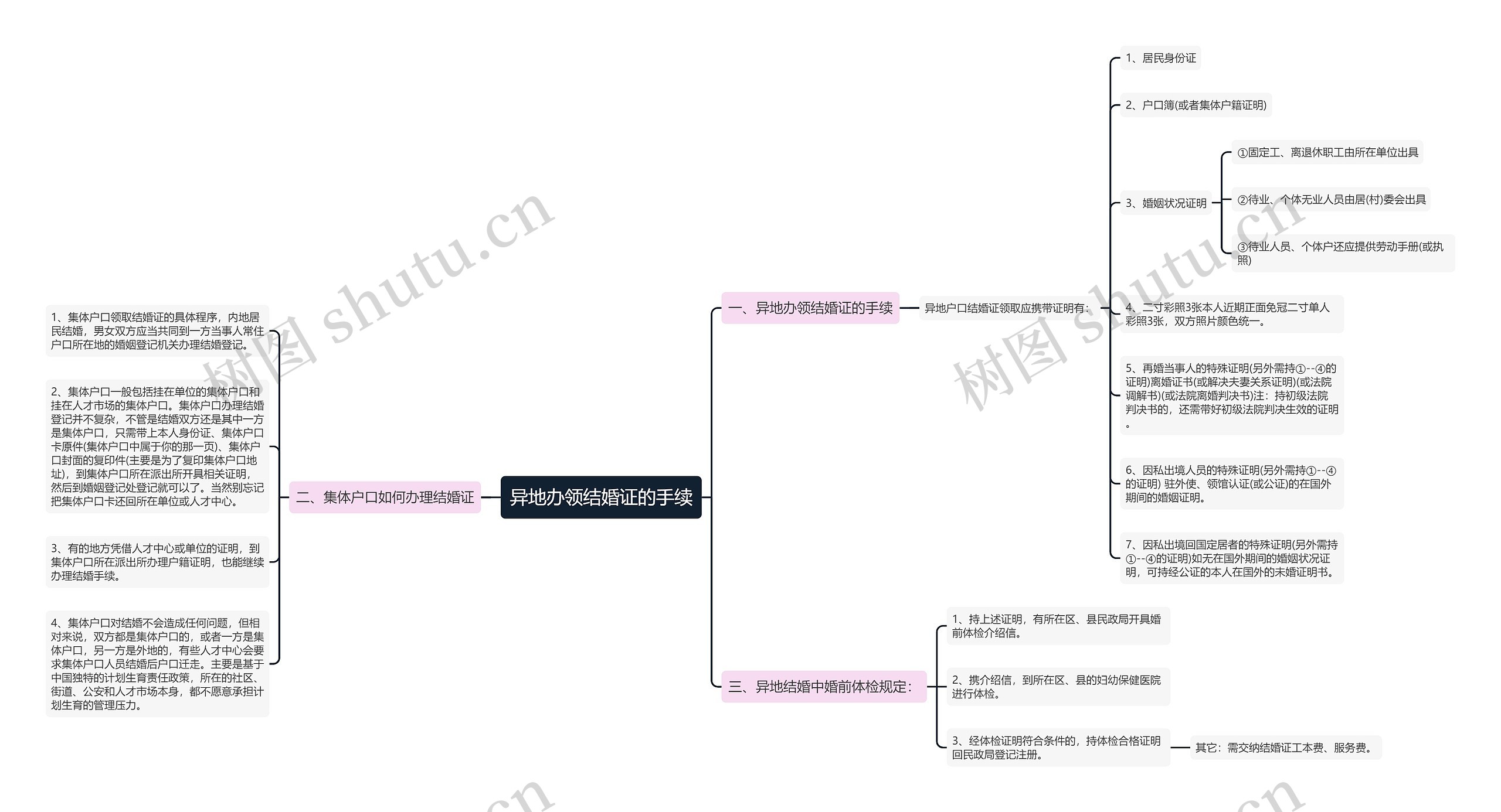 异地办领结婚证的手续思维导图
