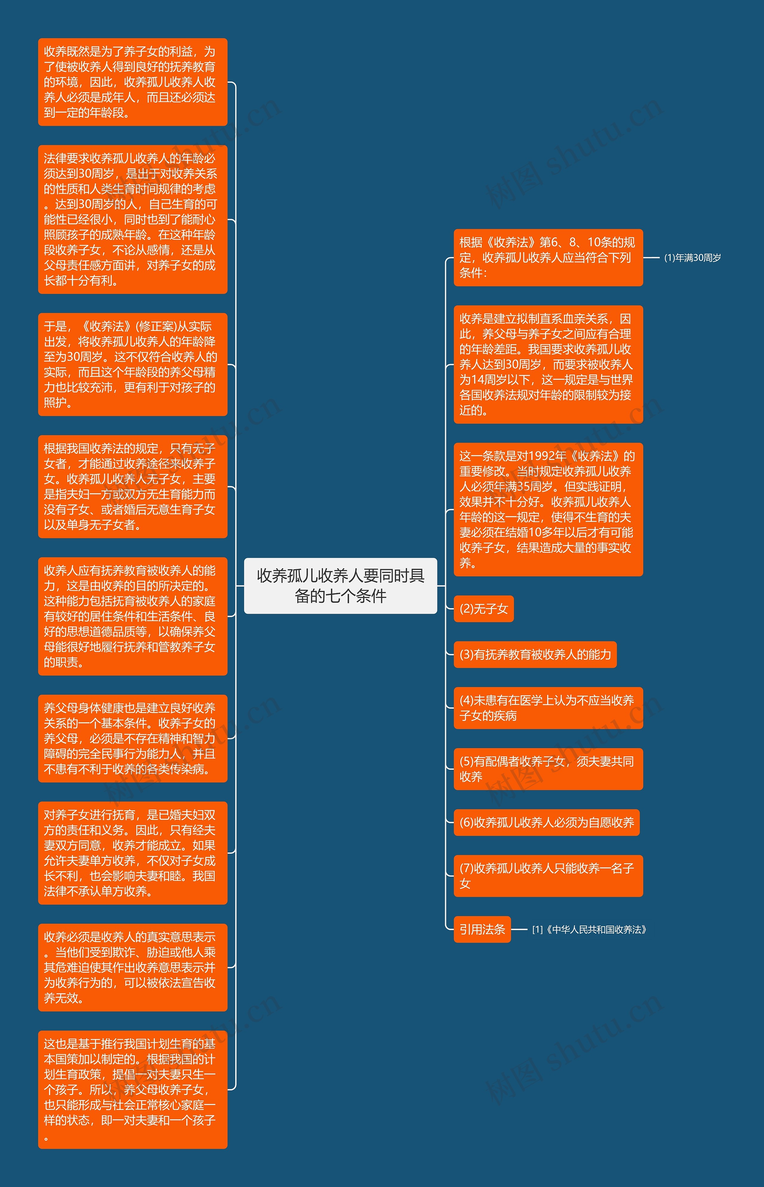 收养孤儿收养人要同时具备的七个条件