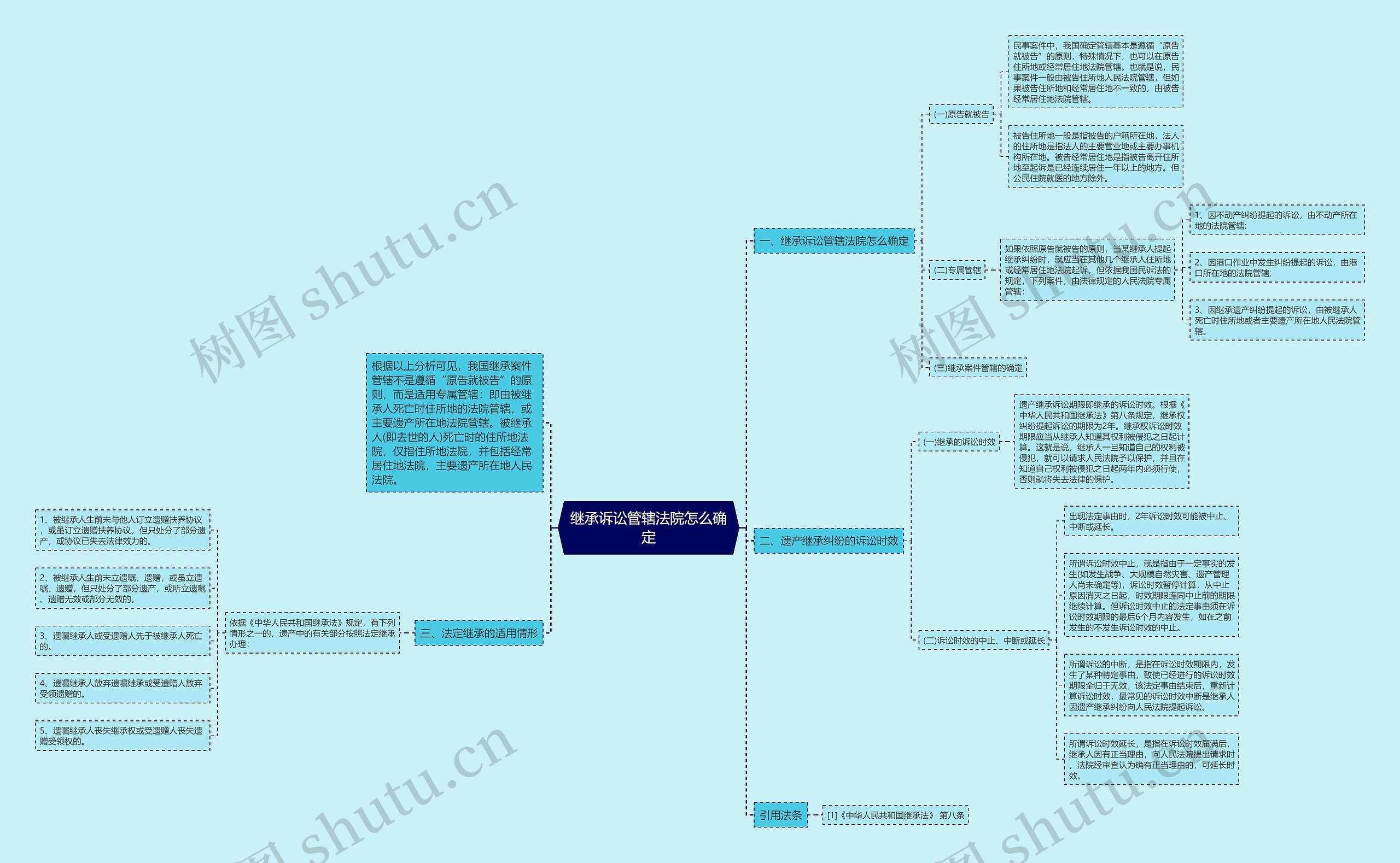 继承诉讼管辖法院怎么确定思维导图