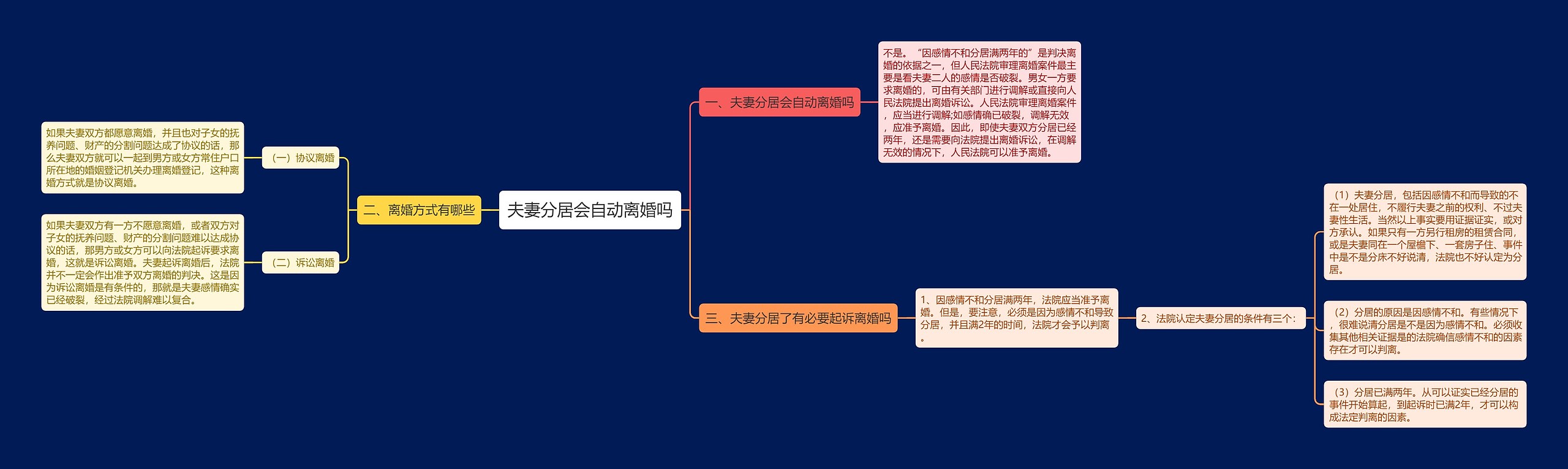 夫妻分居会自动离婚吗