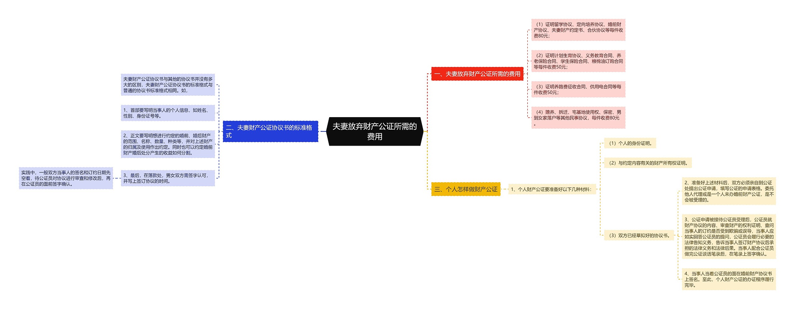 夫妻放弃财产公证所需的费用思维导图