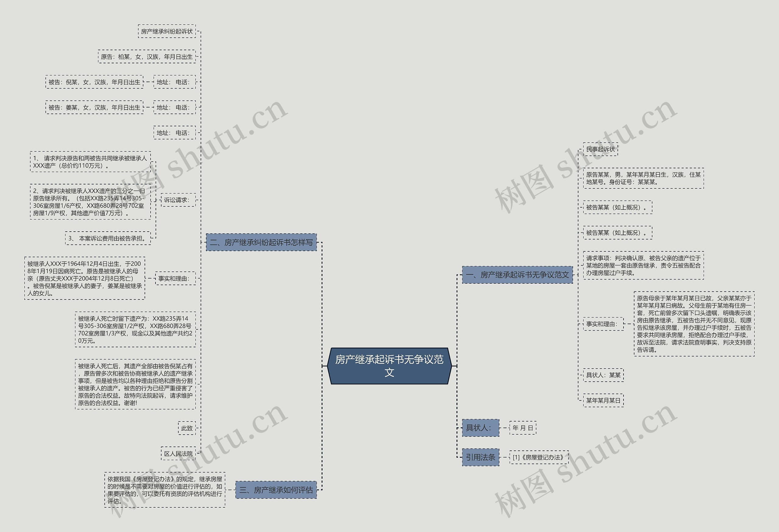 房产继承起诉书无争议范文思维导图