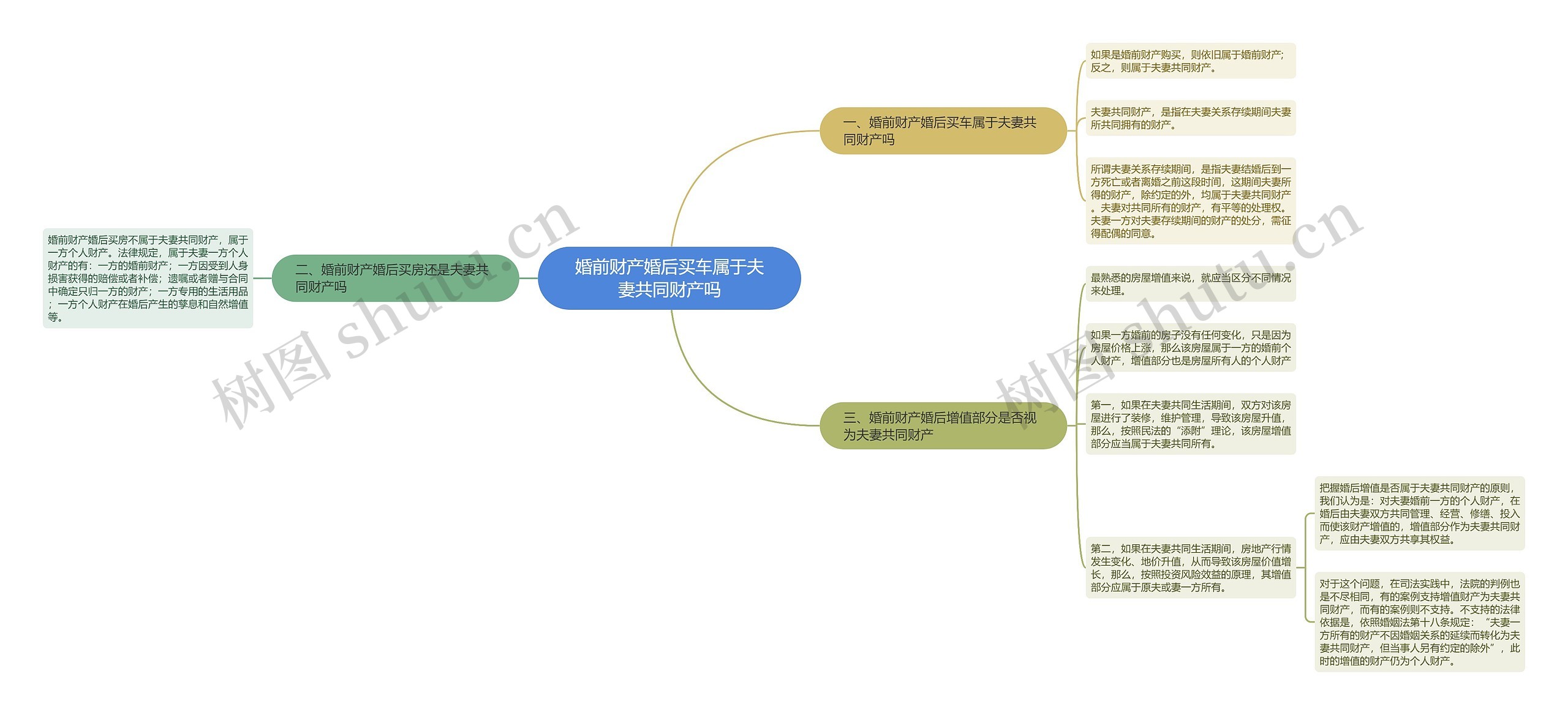 婚前财产婚后买车属于夫妻共同财产吗思维导图