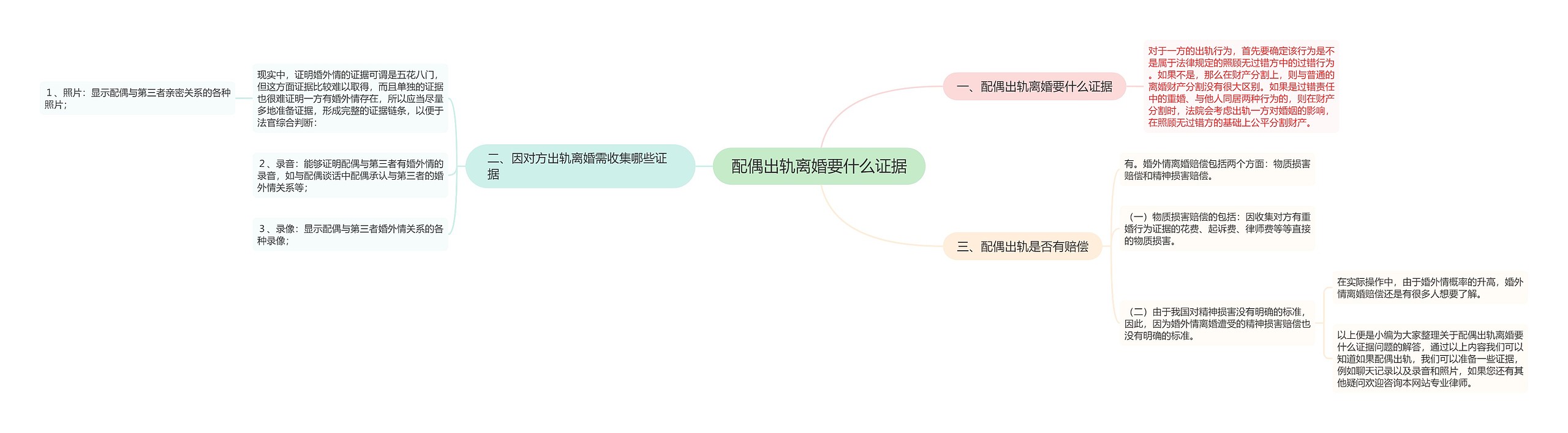 配偶出轨离婚要什么证据思维导图