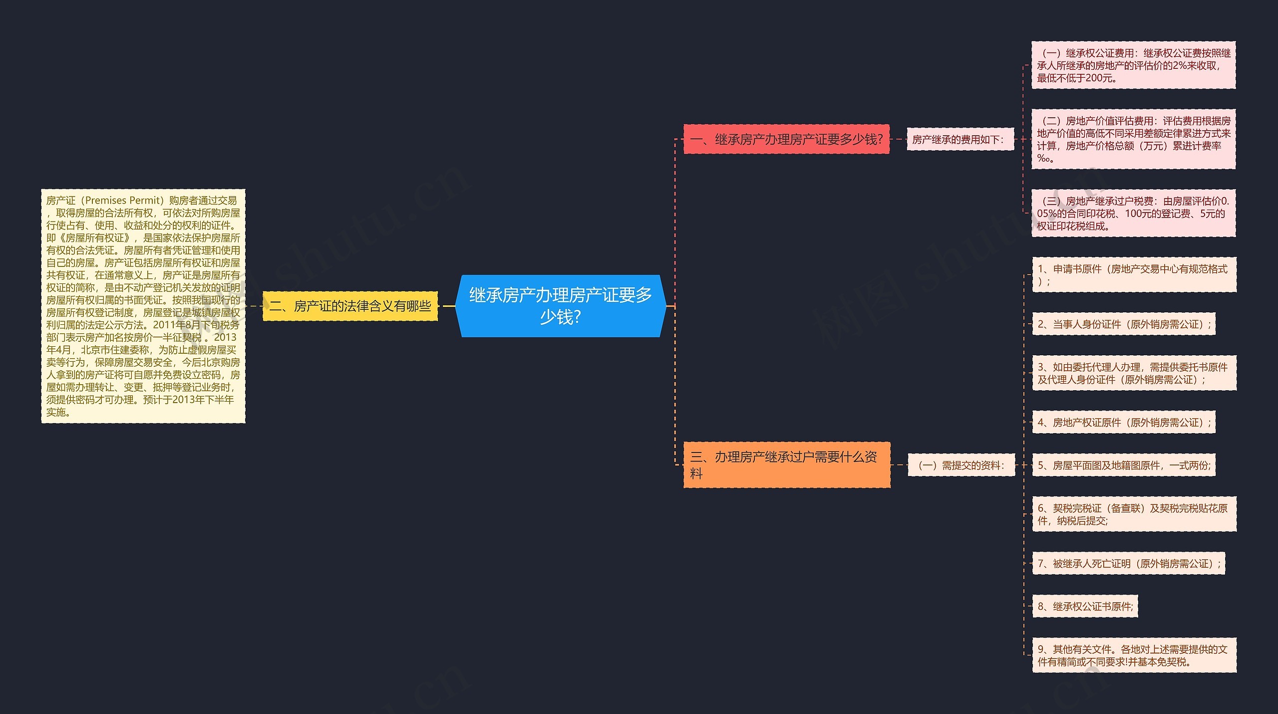 继承房产办理房产证要多少钱?思维导图